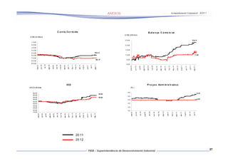 -9 0,00
                                                                                                                                                               -8 0,00
                                                                                                                                                                              -7 0,00
                                                                                                                                                                                        -6 0,00
                                                                                                                                                                                        -5 0,00
                                                                                                                                                                                                           -4 0,00
                                                                                                                                                                                                                     -3 0,00
                                                                                                                                                                                                                                -2 0,00
                                                                                                                                                                                                                                          -1 0,00




                               15,00
                               20,00
                               25,00
                               30,00
                               35,00
                               40,00
                                                    45,00
                                                    50,00
                                                                    55,00
                                                                    60,00
                                                                                                                                         mai-10
                     mai-10




                                                                                   US $ b ilh õ es
                                                                                                                                          jun- 10
                                                                                                                                                                                                                                                             U S$ b il hõ e s

                     jun-10
                                                                                                                                           jul- 10
                      jul-10

                                                                                                                                         ago- 10
                     ago-10

                     set-10                                                                                                               set-10

                     out- 10                                                                                                              out- 10

                     n ov 10
                         -                                                                                                               n ov-10

                     dez-10                                                                                                              dez-10

                     jan-11                                                                                                               jan- 11




                                                                                                     IED
                     fe v 11
                         -                                                                                                                fev-1 1

                     mar- 11                                                                                                             m ar- 11
                                                                                                                                                                                                                                                                                                           C o n ta Co r re nte




                     abr -11                                                                                                              abr -11




     20 12
             20 11
                     m ai 11
                        -                                                                                                                m ai-11

                     jun-11                                                                                                               jun-11

                      jul-11                                                                                                               jul-11

                     ago -11                                                                                                             ago-1 1
                                                                                                                                                                                                 -58,2 5



                                                                                                                                                                    -68, 51




                                                            50,00
                                                                     55,00
                                                                                                                                                   0,00
                                                                                                                                                                    5,00
                                                                                                                                                                                        1 0,00
                                                                                                                                                                                                            1 5,00
                                                                                                                                                                                                                               2 0,00
                                                                                                                                                                                                                                                    2 5,00




                                  3,0
                                        3,5
                                              4,0
                                                    4,5
                                                               5,0
                                                                             5,5




                       mai-10                                                                                                           m ai-1 0
                                                                                   (% )




                       j n-10
                       u                                                                                                                j n-1 0
                                                                                                                                        u
                                                                                                                                                                                                                                                                                U S$ b ilh õ e s




                        jul- 10                                                                                                          jul-10

                                                                                                                                        ag o-1 0
                      a go-10

                                                                                                                                        se t-1 0
                       se t-10
                                                                                                                                        o ut- 10
                       out -10
                                                                                                                                        nov- 10
                       nov- 10
                                                                                                                                        dez -10
                       dez-1 0
                                                                                                                                        jan -11
                       jan-11
                                                                                                                                        f ev- 11

                       fev-11
                                                                                                                                        ma r- 11
                                                                                                                                                                                                                                                                                                   B al a n ça C o me rc i al




                      mar -11
                                                                                                     P r e ço s Ad m in i s tr ad o s




                                                                                                                                        a br- 11

                       abr- 11                                                                                                          m ai-1 1

                       m ai-11
                                                                                                                                        jun- 11

                       jun -11                                                                                                           jul-1 1

                        jul-11                                                                                                          ag o-1 1
                                                                                                                                                                                                                                                    23,0 0




                                                                                                                                                                                        11,60




                                                     4,50
                                                                       5,35
                                                                                                                                                                                                                                                                                                                                  Acompanhamento Conjuntural – 9/2011




27
 