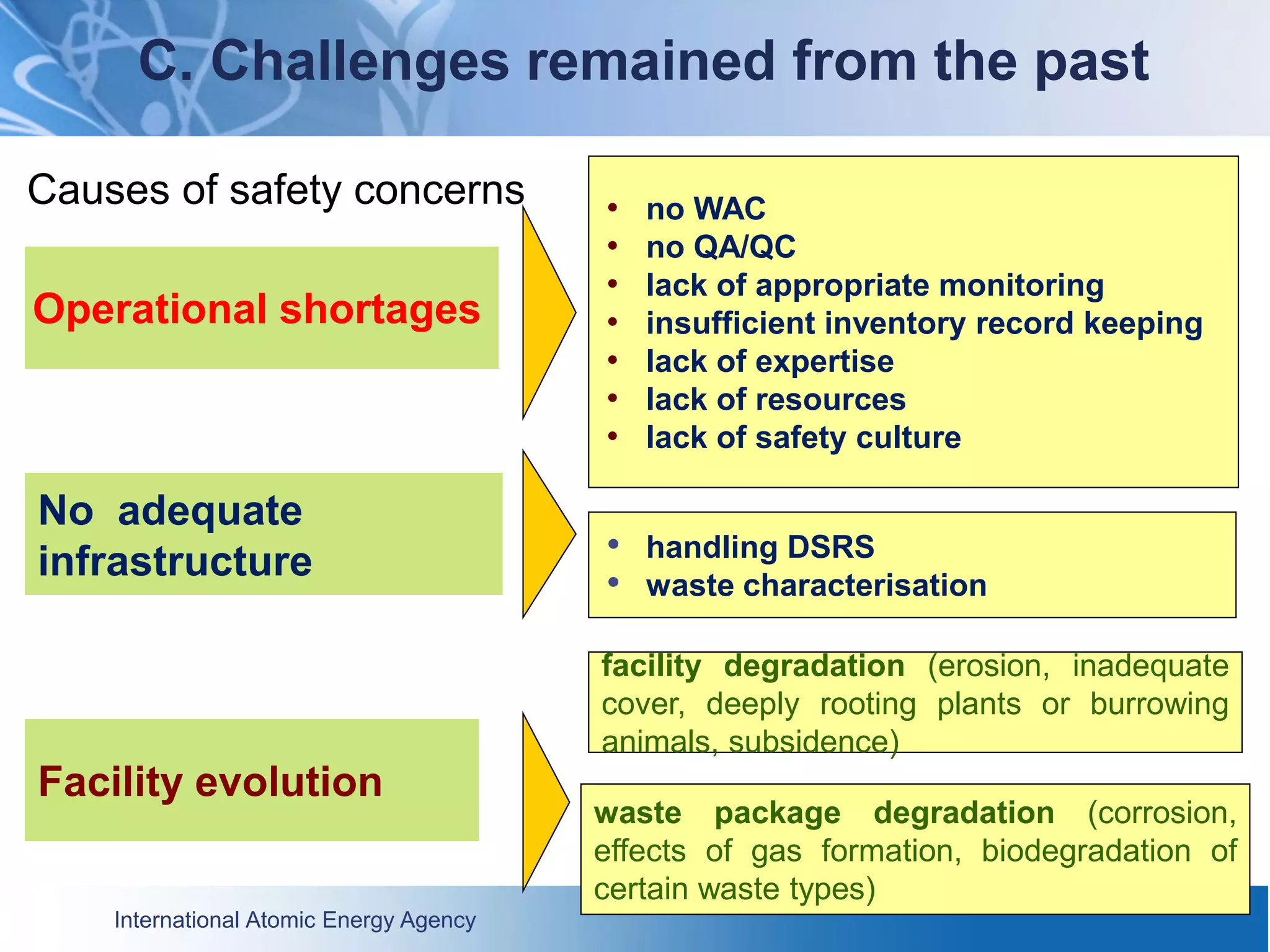 International Atomic Energy Agency
Operational shortages
• no WAC
• no QA/QC
• lack of appropriate monitoring
• insufficient inventory record keeping
• lack of expertise
• lack of resources
• lack of safety culture
• handling DSRS
• waste characterisation
facility degradation (erosion, inadequate
cover, deeply rooting plants or burrowing
animals, subsidence)
waste package degradation (corrosion,
effects of gas formation, biodegradation of
certain waste types)
No adequate
infrastructure
Facility evolution
C. Challenges remained from the past
Causes of safety concerns
 