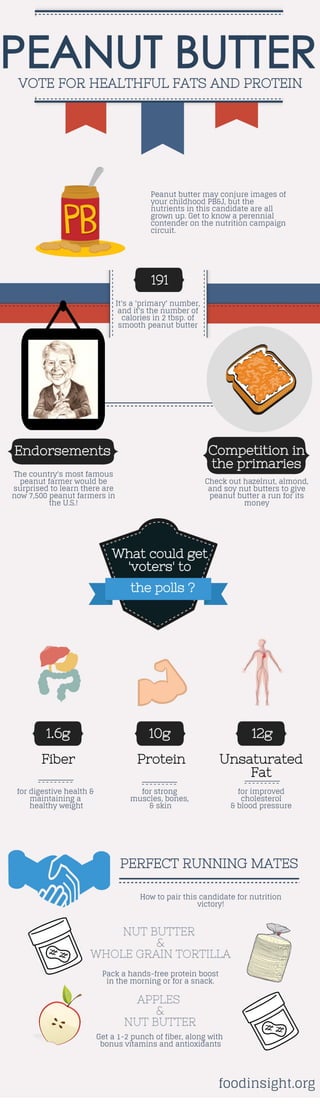 INFOGRAPHIC: Peanut Butter: Vote for Healthful Fats and Protein