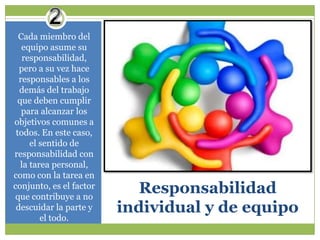 Cada miembro del
equipo asume su
responsabilidad,
pero a su vez hace
responsables a los
demás del trabajo
que deben cumplir
para alcanzar los
objetivos comunes a
todos. En este caso,
el sentido de
responsabilidad con
la tarea personal,
como con la tarea en
conjunto, es el factor
que contribuye a no
descuidar la parte y
el todo.

Responsabilidad
individual y de equipo

 