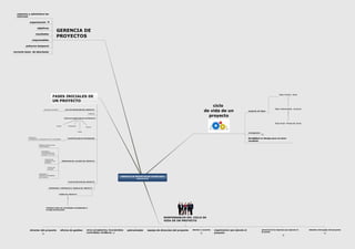 GERENCIA	DE	PROYECTOS	DE	TECNOLOGIA	
EDUCATIVA
ciclo 	
de	vida	de	un	
proyecto
conjunto	de	fases
fase	inicial:	Acta
fase	intermedia:	Avance
fase	final:	Producto	final
cronograma
flexibilidad	en	tiempo	para	un	buen	
resultado
RESPONSABLES	DEL	CICLO	DE	
VIDA	DE	UN	PROYECTO
director	del	proyecto oficina	de	gestion otros	(propietarios,	inversionistas
contratistas,	familiares...)
patrocinador equipo	de	direccion	del	proyecto clientes	o	usuarios organizacion	que	ejecuta	el	
proyecto
personal	de	la	empresa	que	ejecuta	el	
proyecto
miembro	del	equipo	del	proyecto
GERENCIA	DE	
PROYECTOS
organiza	y	administra	los
recursos
organizacion
objetivos
resultados
responsables
esfuerzo	temporal
correcta	toma		de	desciones
FASES	INICIALES	DE	
UN	PROYECTO
ACTA	DE	INICIACIÓN	DEL	PROYECTO.Autoridad	al	director
Subtema
FASE	DE	PLANEACION	DE	UN	PROYECTO
Integracion
alcance
costos
tiempo
PLANIFICACION	DE	INTEGRACION
unificación,
consolidación	y	articulación	de	las	actividades
ENUNCIADO	DEL	ALCANCE	DEL	PROYECTO
Objetivos	del	proyecto
y	del	producto
Requisitos	y
características	del
producto	o	servicio
Criterios	de
aceptación	del
producto
Límites	del
proyecto
Requisitos	y
productos	entregables
del	proyecto
PLAN	DE	GESTION	DEL	PROYECTO
SUPERVISAR	Y	CONTROLAR	EL	TRABAJO	DEL	PROYECTO
CIERRE	DEL	PROYECTO
Finalizan	todas	las	actividades	completadas	a	
lo	largo	del	proyecto
 