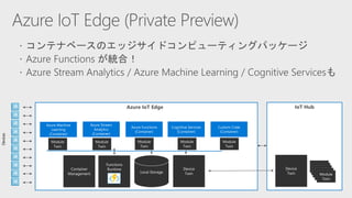 Azure IoT Edge IoT Hub
Devices
Local Storage
Azure Machine
Learning
(Container)
Container
Management
Device
Twin
Device
Twin
Azure Stream
Analytics
(Container)
Azure Functions
(Container)
Cognitive Services
(Container)
Custom Code
(Container)
Module
Twin
Module
Twin
Module
Twin
Module
Twin
Module
Twin
Module
Twin
Module
Twin
Module
Twin
Module
Twin
Module
Twin
Functions
Runtime
 