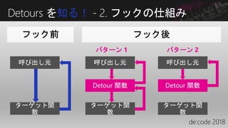 Detours を知る！ - 2. フックの仕組み
呼び出し元
ターゲット関
数
呼び出し元 呼び出し元
パターン 1 パターン 2
ターゲット関
数
ターゲット関
数
Detour 関数 Detour 関数
 