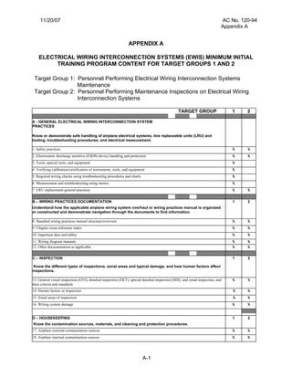 FAA AC 120 94 advisory circular EWIS | PDF