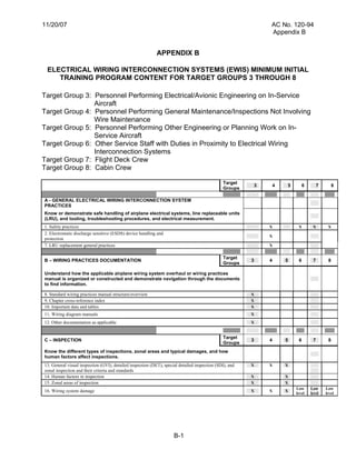 FAA AC 120 94 advisory circular EWIS | PDF