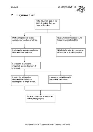 Unitat 2 EL MOVIMENT - 10 -
7. Esquema final
PROGRAMA D’EDUCACIÓ COMPENSATÒRIA - COMARQUES GIRONINES
Hi hamoviment quan hi ha
canvi deposició d’un cos
respected’un altre.
Per fixar laposició d’un cos
necessitem un punt dereferència.
Ladistànciarecorregudaéslaque
hi haentreduesposicions.
Lavelocitat ésunadeles
magnitudsqueensdescriuen el
moviment
Lavelocitat mitjanaésel
quocient entreladistància
recorregudai el tempsutilitzat.
Lavelocitat instantàniaésla
velocitat en cadainstant.
En el SI, lavelocitat esmesuraen
metresper segon (m/s).
Si lalíniaésrecta, el moviment es
diu rectilini, si éscorbacurvilini.
Quan un cosesmou descriu una
líniaanomenadatrajectòria.
 