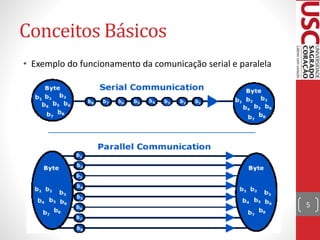 Conceitos Básicos
• Exemplo do funcionamento da comunicação serial e paralela
5
 