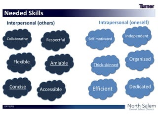 Interpersonal (others) Intrapersonal (oneself)
OPTIONS
Needed Skills
Collaborative Respectful
Flexible Amiable
AccessibleConcise
Self-motivated
Independent
Thick-skinned
Organized
Efficient Dedicated
 