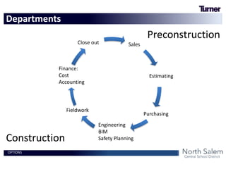 OPTIONS
Close out
Finance:
Cost
Accounting
Sales
Estimating
Purchasing
Engineering
BIM
Safety Planning
Fieldwork
Preconstruction
Construction
Departments
 