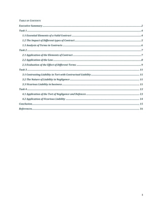 TABLE OF CONTENTS
Executive Summary ...................................................................................................................................................................2
Task 1 .............................................................................................................................................................................................4
1.1 Essential Elements of a Valid Contract ...................................................................................................................4
1.2 The Impact of Different types of Contract ..............................................................................................................5
1.3 Analysis of Terms in Contracts ..................................................................................................................................6
Task 2 .............................................................................................................................................................................................7
2.1 Application of the Elements of Contract .................................................................................................................7
2.2 Application of the Law ..................................................................................................................................................8
2.3 Evaluation of the Effect of Different Terms ...........................................................................................................9
Task 3 .......................................................................................................................................................................................... 11
3.1 Contrasting Liability in Tort with Contractual Liability ................................................................................ 11
3.2 The Nature of Liability in Negligence ................................................................................................................... 11
3.3 Vicarious Liability in business ................................................................................................................................ 11
Task 4 .......................................................................................................................................................................................... 13
4.1 Application of the Tort of Negligence and Defences ........................................................................................ 13
4.2 Application of Vicarious Liability .......................................................................................................................... 14
Conclusion.................................................................................................................................................................................. 15
References.................................................................................................................................................................................. 16

3

 