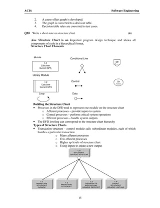 AC16 Software Engineering
15
2. A cause-effect graph is developed.
3. The graph is converted to a decision table.
4. Decision table rules are converted to test cases.
Q10 Write a short note on structure chart. (6)
Ans: Structure Chart is an important program design technique and shows all
components of code in a hierarchical format.
Building the Structure Chart
• Processes in the DFD tend to represent one module on the structure chart
o Afferent processes – provide inputs to system
o Central processes – perform critical system operations
o Efferent processes – handle system outputs
• The DFD leveling can correspond to the structure chart hierarchy
Types of Structure Charts
• Transaction structure – control module calls subordinate modules, each of which
handles a particular transaction
o Many afferent processes
o Few efferent processes
o Higher up levels of structure chart
o Using inputs to create a new output
1.2
Calculate
Current GPA
Module
1.2
Calculate
Current GPA
Library Module
Loop
Conditional Line
Control
Couple
Data
Off
Page
On
page
Structure Chart Elements
 
