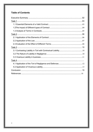 Table of Contents
Executive Summary ...................................................................................................... 02
Task 1 ........................................................................................................................... 03
1.1 Essential Elements of a Valid Contract .................................................................03
1.2The Impact of Different types of Contract ..............................................................04
1.3 Analysis of Terms in Contracts .............................................................................05
Task 2 ........................................................................................................................... 06
2.1 Application of the Elements of Contract ................................................................06
2.2 Application of the Law ...........................................................................................07
2.3 Evaluation of the Effect of Different Terms ...........................................................08
Task 3 ........................................................................................................................... 10
3.1 Contrasting Liability in Tort with Contractual Liability ............................................10
3.2 The Nature of Liability in Negligence ....................................................................10
3.3 Vicarious Liability in business ...............................................................................11
Task 4 ...............................................................................................................................
4.1 Application of the Tort of Negligence and Defences .............................................12
4.2 Application of Vicarious Liability............................................................................13
Conclusion .................................................................................................................... 15
References ...................................................................................................................16

1

 