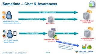 Seite 4AdminCamp 2017 – 18.-20 September
Sametime – Chat & Awareness
VP 1533 / 80 (Tunneling)
MUX (Service)
Sametime Chat Client
(Notes embedded / Standalone)
VP 1533 / 80 (Tunneling) VP 1516
Community Server
(Domino based)
Sametime Chat Proxy
(Websphere)HTTP Client / iNotes
Mobile Clients
HTTP(s) 9080/9443 VP 1516
Community Server
(Domino based)
 