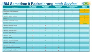 Seite 6AdminCamp 2017 – 18.-20 September
Component
IBM Sametime
Communicate
IBM Sametime
Conference
IBM Sametime
Complete
IBM Sametime Unified
Telephony
IBM Notes
Entitlement
DB2     
WebSphere Application Server     
WAS Proxy    
Sametime System Console     
Domino    
Sametime Community Server     
Sametime Proxy     (iNotes)
Sametime Advanced Server  X 
Sametime Gateway  X 
Sametime Meetings Server X  
Sametime Media Manager    
Sametime MCU X  
Sametime VMGR X  
Sametime Bandwidth Manager    
Sametime TURN Server   
Sametime SIP Proxy   
SUT Telephony Application Server X X X 
SUT Telephony Control Server X X X 
IBM Sametime 9 Packetierung nach Service
 