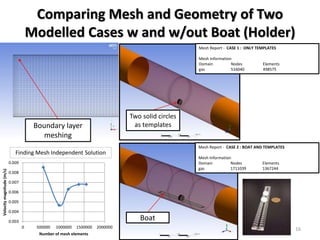 Comparing Mesh and Geometry of Two
Modelled Cases w and w/out Boat (Holder)
16
Mesh Report - CASE 2 : BOAT AND TEMPLATES
M...