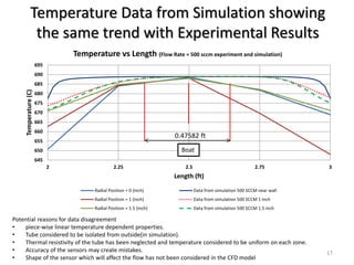 17
Temperature Data from Simulation showing
the same trend with Experimental Results
645
650
655
660
665
670
675
680
685
6...