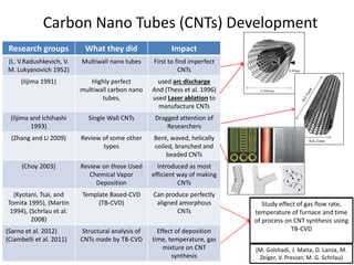Carbon Nano Tubes (CNTs) Development
Research groups What they did Impact
(L. V.Radushkevich, V.
M. Lukyanovich 1952)
Mult...