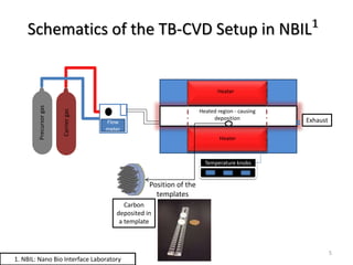 Schematics of the TB-CVD Setup in NBIL1
1. NBIL: Nano Bio Interface Laboratory
5
Exhaust
Heated region - causing
depositio...