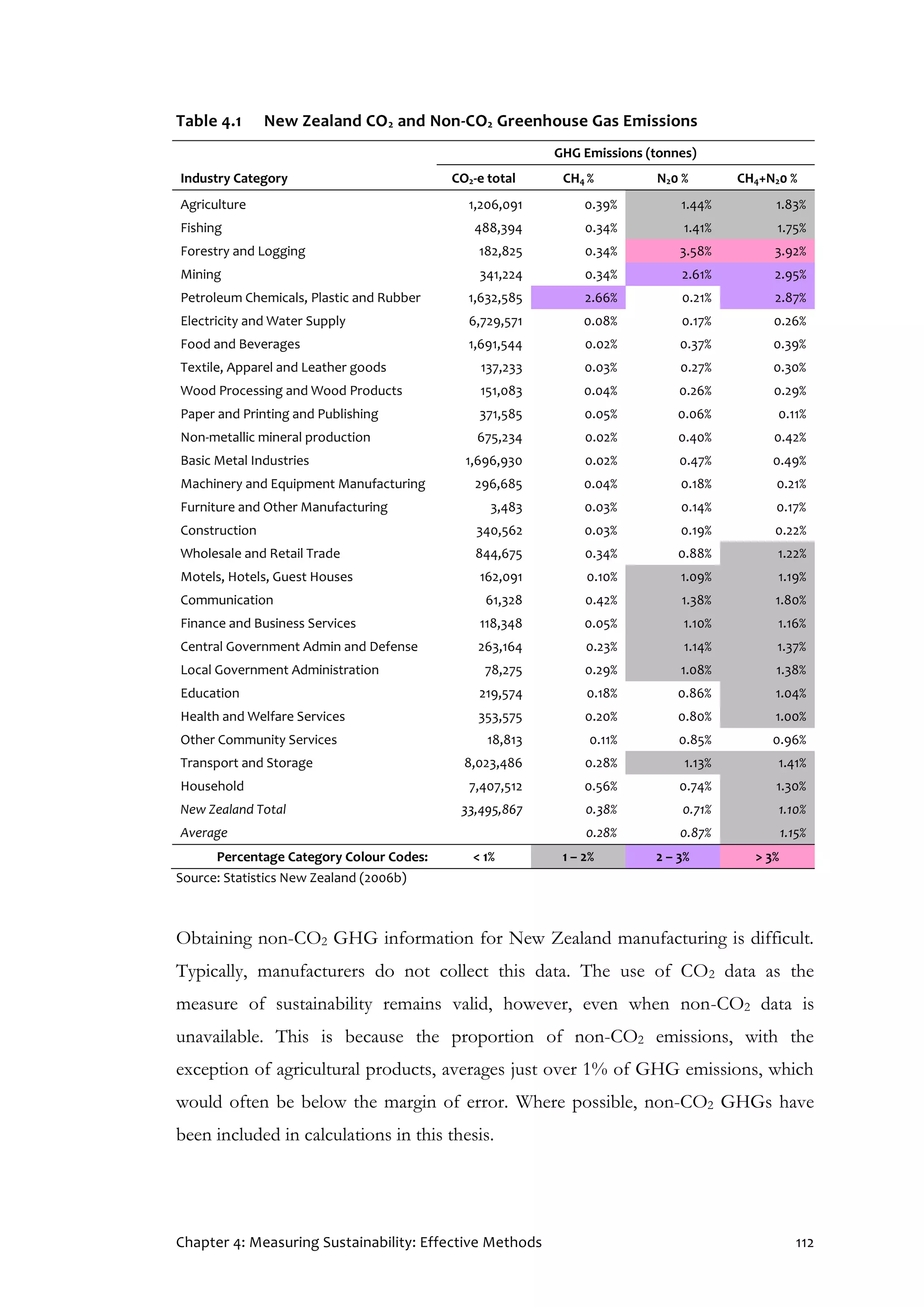 Chapter 4: Measuring Sustainability: Effective Methods 112
Table 4.1 New Zealand CO2 and Non-CO2 Greenhouse Gas Emissions
GHG Emissions (tonnes)
Industry Category CO2-e total CH4 % N20 % CH4+N20 %
Agriculture 1,206,091 0.39% 1.44% 1.83%
Fishing 488,394 0.34% 1.41% 1.75%
Forestry and Logging 182,825 0.34% 3.58% 3.92%
Mining 341,224 0.34% 2.61% 2.95%
Petroleum Chemicals, Plastic and Rubber 1,632,585 2.66% 0.21% 2.87%
Electricity and Water Supply 6,729,571 0.08% 0.17% 0.26%
Food and Beverages 1,691,544 0.02% 0.37% 0.39%
Textile, Apparel and Leather goods 137,233 0.03% 0.27% 0.30%
Wood Processing and Wood Products 151,083 0.04% 0.26% 0.29%
Paper and Printing and Publishing 371,585 0.05% 0.06% 0.11%
Non-metallic mineral production 675,234 0.02% 0.40% 0.42%
Basic Metal Industries 1,696,930 0.02% 0.47% 0.49%
Machinery and Equipment Manufacturing 296,685 0.04% 0.18% 0.21%
Furniture and Other Manufacturing 3,483 0.03% 0.14% 0.17%
Construction 340,562 0.03% 0.19% 0.22%
Wholesale and Retail Trade 844,675 0.34% 0.88% 1.22%
Motels, Hotels, Guest Houses 162,091 0.10% 1.09% 1.19%
Communication 61,328 0.42% 1.38% 1.80%
Finance and Business Services 118,348 0.05% 1.10% 1.16%
Central Government Admin and Defense 263,164 0.23% 1.14% 1.37%
Local Government Administration 78,275 0.29% 1.08% 1.38%
Education 219,574 0.18% 0.86% 1.04%
Health and Welfare Services 353,575 0.20% 0.80% 1.00%
Other Community Services 18,813 0.11% 0.85% 0.96%
Transport and Storage 8,023,486 0.28% 1.13% 1.41%
Household 7,407,512 0.56% 0.74% 1.30%
New Zealand Total 33,495,867 0.38% 0.71% 1.10%
Average 0.28% 0.87% 1.15%
Percentage Category Colour Codes: < 1% 1 – 2% 2 – 3% > 3%
Source: Statistics New Zealand (2006b)
Obtaining non-CO2 GHG information for New Zealand manufacturing is difficult.
Typically, manufacturers do not collect this data. The use of CO2 data as the
measure of sustainability remains valid, however, even when non-CO2 data is
unavailable. This is because the proportion of non-CO2 emissions, with the
exception of agricultural products, averages just over 1% of GHG emissions, which
would often be below the margin of error. Where possible, non-CO2 GHGs have
been included in calculations in this thesis.
 