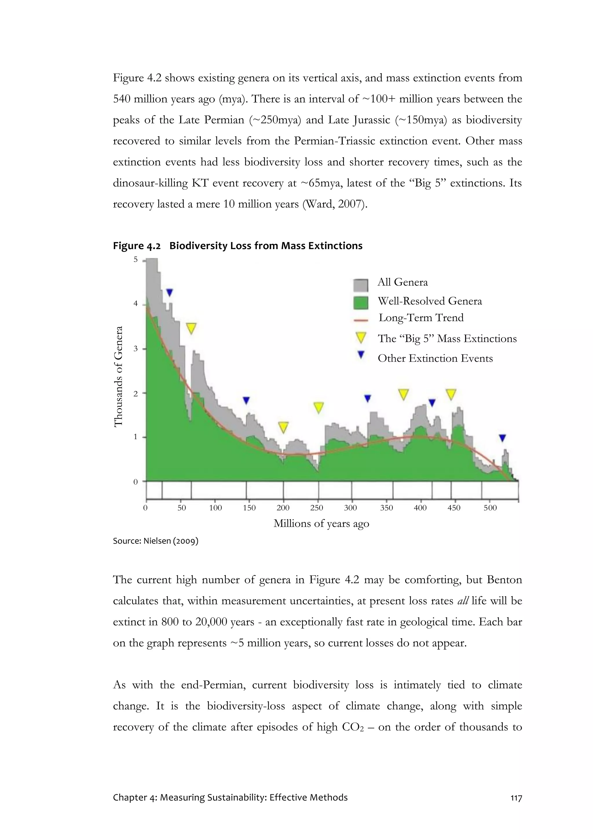 Chapter 4: Measuring Sustainability: Effective Methods 117
Figure 4.2 shows existing genera on its vertical axis, and mass extinction events from
540 million years ago (mya). There is an interval of ~100+ million years between the
peaks of the Late Permian (~250mya) and Late Jurassic (~150mya) as biodiversity
recovered to similar levels from the Permian-Triassic extinction event. Other mass
extinction events had less biodiversity loss and shorter recovery times, such as the
dinosaur-killing KT event recovery at ~65mya, latest of the “Big 5” extinctions. Its
recovery lasted a mere 10 million years (Ward, 2007).
Figure 4.2 Biodiversity Loss from Mass Extinctions
0 50 100 150 200 250 300 350 400 450 500
Millions of years ago
ThousandsofGenera
5
4
3
2
1
0
All Genera
Well-Resolved Genera
Long-Term Trend
The “Big 5” Mass Extinctions
Other Extinction Events
Source: Nielsen (2009)
The current high number of genera in Figure 4.2 may be comforting, but Benton
calculates that, within measurement uncertainties, at present loss rates all life will be
extinct in 800 to 20,000 years - an exceptionally fast rate in geological time. Each bar
on the graph represents ~5 million years, so current losses do not appear.
As with the end-Permian, current biodiversity loss is intimately tied to climate
change. It is the biodiversity-loss aspect of climate change, along with simple
recovery of the climate after episodes of high CO2 – on the order of thousands to
All Genera
Well-Resolved Genera
Long-Term Trend
The “Big 5” Mass Extinctions
Other Extinction Events
Millions of years ago
ThousandsofGenera
 