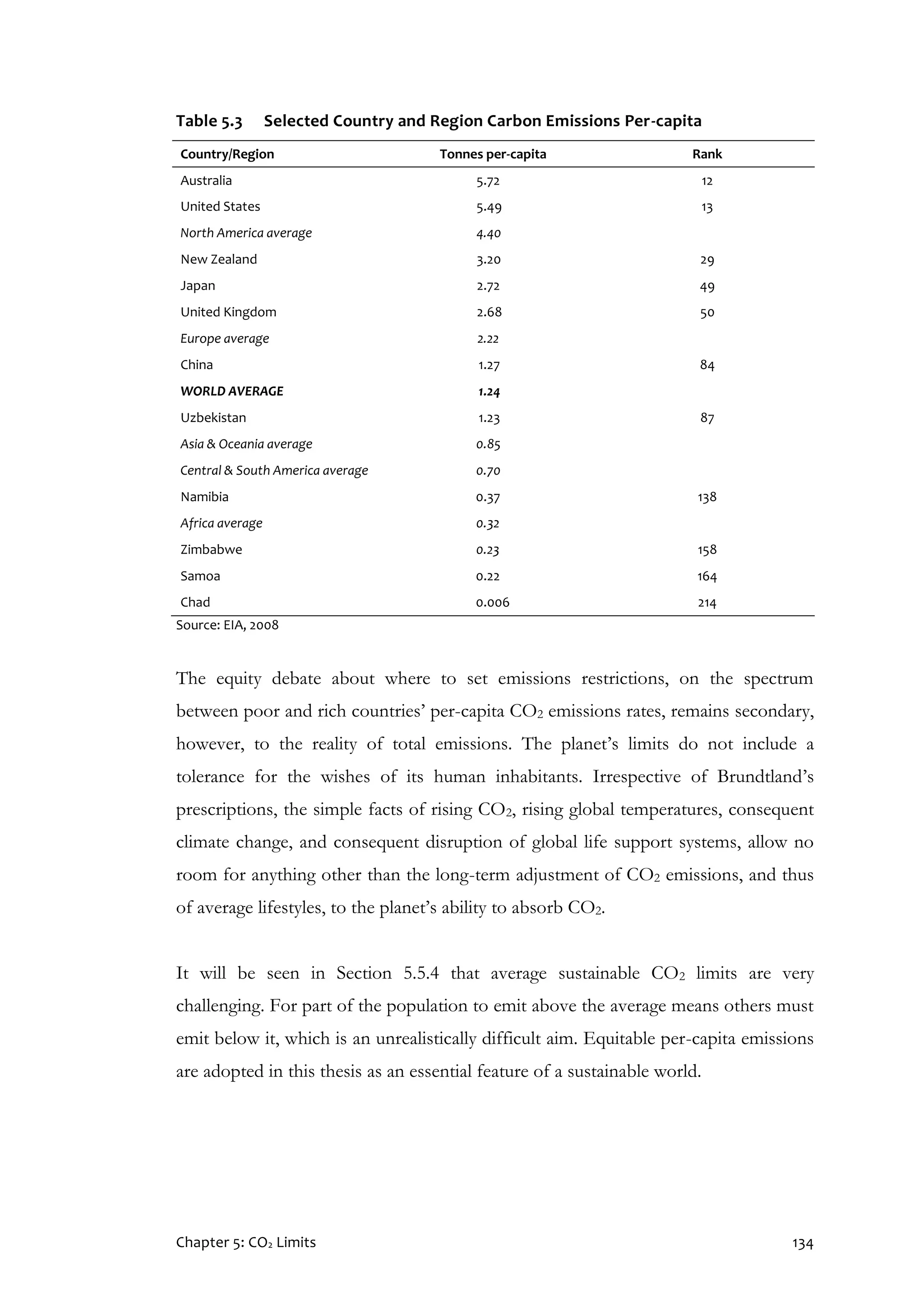 Chapter 5: CO2 Limits 134
Table 5.3 Selected Country and Region Carbon Emissions Per-capita
Country/Region Tonnes per-capita Rank
Australia 5.72 12
United States 5.49 13
North America average 4.40
New Zealand 3.20 29
Japan 2.72 49
United Kingdom 2.68 50
Europe average 2.22
China 1.27 84
WORLD AVERAGE 1.24
Uzbekistan 1.23 87
Asia & Oceania average 0.85
Central & South America average 0.70
Namibia 0.37 138
Africa average 0.32
Zimbabwe 0.23 158
Samoa 0.22 164
Chad 0.006 214
Source: EIA, 2008
The equity debate about where to set emissions restrictions, on the spectrum
between poor and rich countries’ per-capita CO2 emissions rates, remains secondary,
however, to the reality of total emissions. The planet’s limits do not include a
tolerance for the wishes of its human inhabitants. Irrespective of Brundtland’s
prescriptions, the simple facts of rising CO2, rising global temperatures, consequent
climate change, and consequent disruption of global life support systems, allow no
room for anything other than the long-term adjustment of CO2 emissions, and thus
of average lifestyles, to the planet’s ability to absorb CO2.
It will be seen in Section 5.5.4 that average sustainable CO2 limits are very
challenging. For part of the population to emit above the average means others must
emit below it, which is an unrealistically difficult aim. Equitable per-capita emissions
are adopted in this thesis as an essential feature of a sustainable world.
 