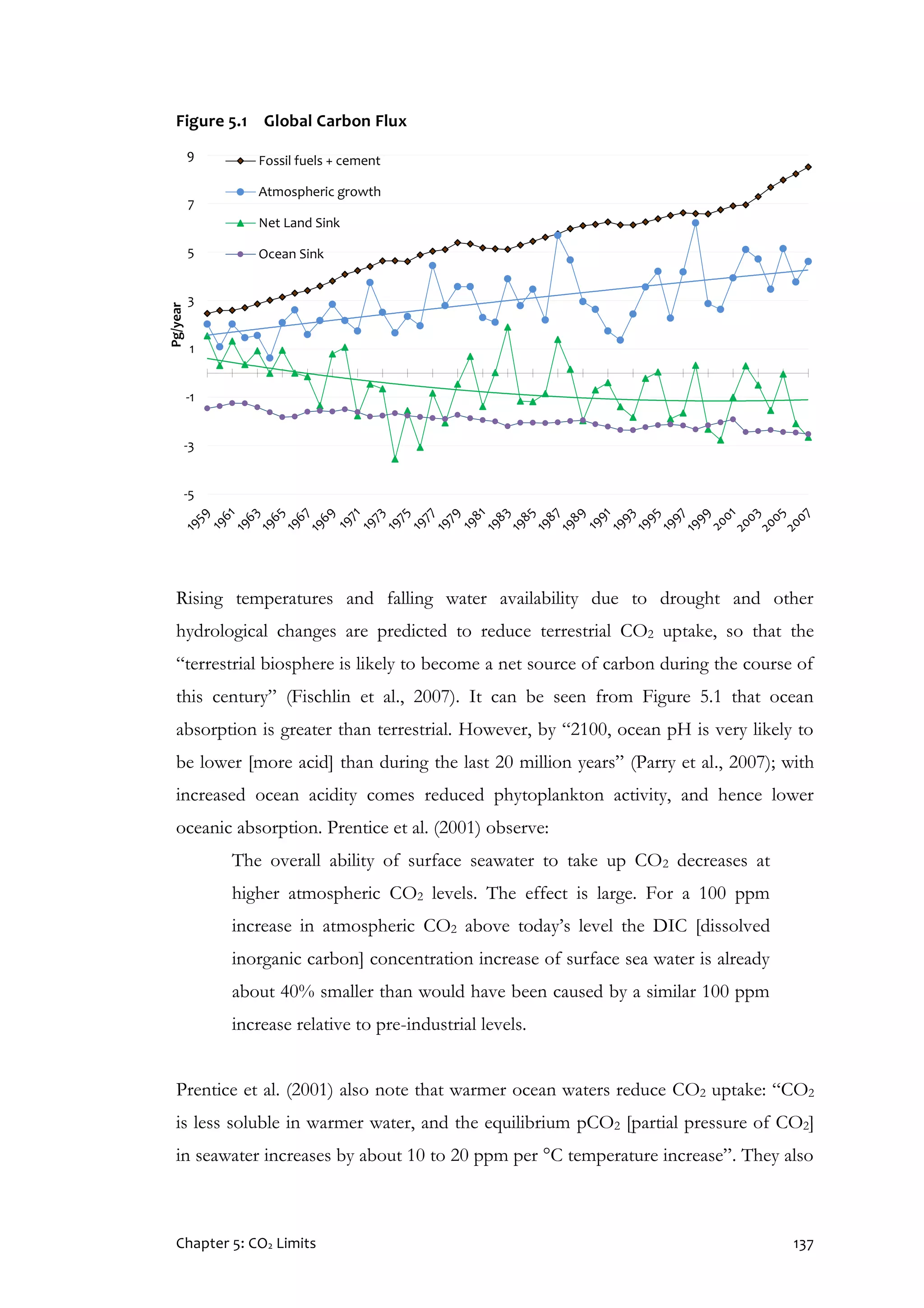 Chapter 5: CO2 Limits 137
Figure 5.1 Global Carbon Flux
Rising temperatures and falling water availability due to drought and other
hydrological changes are predicted to reduce terrestrial CO2 uptake, so that the
“terrestrial biosphere is likely to become a net source of carbon during the course of
this century” (Fischlin et al., 2007). It can be seen from Figure 5.1 that ocean
absorption is greater than terrestrial. However, by “2100, ocean pH is very likely to
be lower [more acid] than during the last 20 million years” (Parry et al., 2007); with
increased ocean acidity comes reduced phytoplankton activity, and hence lower
oceanic absorption. Prentice et al. (2001) observe:
The overall ability of surface seawater to take up CO2 decreases at
higher atmospheric CO2 levels. The effect is large. For a 100 ppm
increase in atmospheric CO2 above today’s level the DIC [dissolved
inorganic carbon] concentration increase of surface sea water is already
about 40% smaller than would have been caused by a similar 100 ppm
increase relative to pre-industrial levels.
Prentice et al. (2001) also note that warmer ocean waters reduce CO2 uptake: “CO2
is less soluble in warmer water, and the equilibrium pCO2 [partial pressure of CO2]
in seawater increases by about 10 to 20 ppm per °C temperature increase”. They also
-5
-3
-1
1
3
5
7
9
Pg/year
Fossil fuels + cement
Atmospheric growth
Net Land Sink
Ocean Sink
 