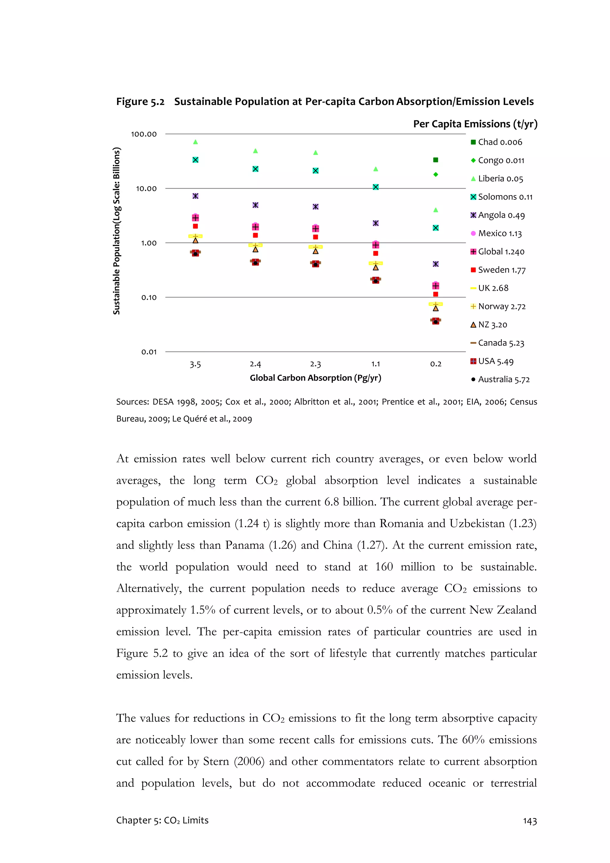 Chapter 5: CO2 Limits 143
Figure 5.2 Sustainable Population at Per-capita Carbon Absorption/Emission Levels
Sources: DESA 1998, 2005; Cox et al., 2000; Albritton et al., 2001; Prentice et al., 2001; EIA, 2006; Census
Bureau, 2009; Le Quéré et al., 2009
At emission rates well below current rich country averages, or even below world
averages, the long term CO2 global absorption level indicates a sustainable
population of much less than the current 6.8 billion. The current global average per-
capita carbon emission (1.24 t) is slightly more than Romania and Uzbekistan (1.23)
and slightly less than Panama (1.26) and China (1.27). At the current emission rate,
the world population would need to stand at 160 million to be sustainable.
Alternatively, the current population needs to reduce average CO2 emissions to
approximately 1.5% of current levels, or to about 0.5% of the current New Zealand
emission level. The per-capita emission rates of particular countries are used in
Figure 5.2 to give an idea of the sort of lifestyle that currently matches particular
emission levels.
The values for reductions in CO2 emissions to fit the long term absorptive capacity
are noticeably lower than some recent calls for emissions cuts. The 60% emissions
cut called for by Stern (2006) and other commentators relate to current absorption
and population levels, but do not accommodate reduced oceanic or terrestrial
0.01
0.10
1.00
10.00
100.00
3.5 2.4 2.3 1.1 0.2
SustainablePopulation(LogScale:Billions)
Global Carbon Absorption (Pg/yr)
Per Capita Emissions (t/yr)
Chad 0.006
Congo 0.011
Liberia 0.05
Solomons 0.11
Angola 0.49
Mexico 1.13
Global 1.240
Sweden 1.77
UK 2.68
Norway 2.72
NZ 3.20
Canada 5.23
USA 5.49
Australia 5.72
 