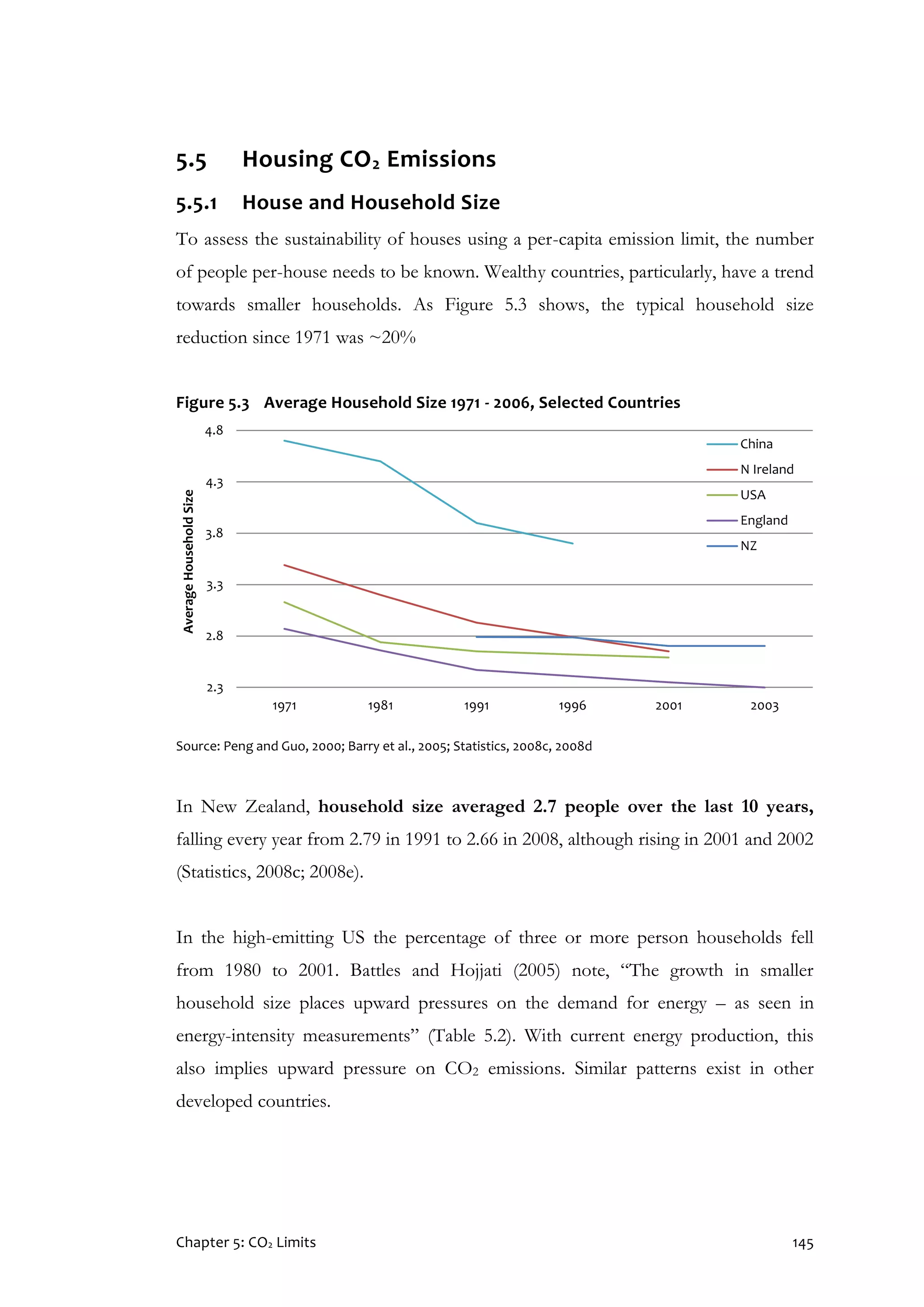 Chapter 5: CO2 Limits 145
5.5 Housing CO2 Emissions
5.5.1 House and Household Size
To assess the sustainability of houses using a per-capita emission limit, the number
of people per-house needs to be known. Wealthy countries, particularly, have a trend
towards smaller households. As Figure 5.3 shows, the typical household size
reduction since 1971 was ~20%
Figure 5.3 Average Household Size 1971 - 2006, Selected Countries
Source: Peng and Guo, 2000; Barry et al., 2005; Statistics, 2008c, 2008d
In New Zealand, household size averaged 2.7 people over the last 10 years,
falling every year from 2.79 in 1991 to 2.66 in 2008, although rising in 2001 and 2002
(Statistics, 2008c; 2008e).
In the high-emitting US the percentage of three or more person households fell
from 1980 to 2001. Battles and Hojjati (2005) note, “The growth in smaller
household size places upward pressures on the demand for energy – as seen in
energy-intensity measurements” (Table 5.2). With current energy production, this
also implies upward pressure on CO2 emissions. Similar patterns exist in other
developed countries.
2.3
2.8
3.3
3.8
4.3
4.8
1971 1981 1991 1996 2001 2003
AverageHouseholdSize
China
N Ireland
USA
England
NZ
 