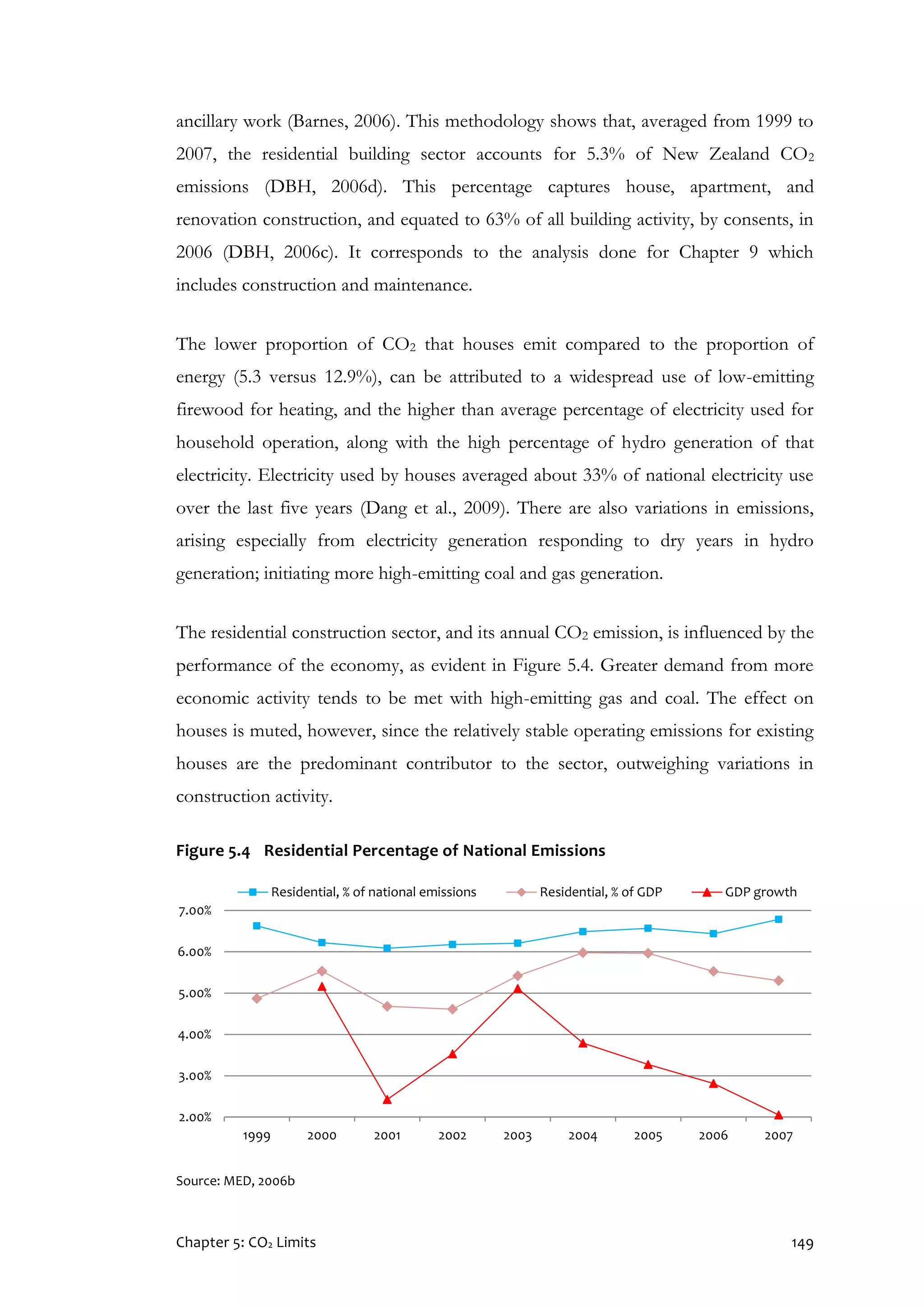 Chapter 5: CO2 Limits 149
ancillary work (Barnes, 2006). This methodology shows that, averaged from 1999 to
2007, the residential building sector accounts for 5.3% of New Zealand CO2
emissions (DBH, 2006d). This percentage captures house, apartment, and
renovation construction, and equated to 63% of all building activity, by consents, in
2006 (DBH, 2006c). It corresponds to the analysis done for Chapter 9 which
includes construction and maintenance.
The lower proportion of CO2 that houses emit compared to the proportion of
energy (5.3 versus 12.9%), can be attributed to a widespread use of low-emitting
firewood for heating, and the higher than average percentage of electricity used for
household operation, along with the high percentage of hydro generation of that
electricity. Electricity used by houses averaged about 33% of national electricity use
over the last five years (Dang et al., 2009). There are also variations in emissions,
arising especially from electricity generation responding to dry years in hydro
generation; initiating more high-emitting coal and gas generation.
The residential construction sector, and its annual CO2 emission, is influenced by the
performance of the economy, as evident in Figure 5.4. Greater demand from more
economic activity tends to be met with high-emitting gas and coal. The effect on
houses is muted, however, since the relatively stable operating emissions for existing
houses are the predominant contributor to the sector, outweighing variations in
construction activity.
Figure 5.4 Residential Percentage of National Emissions
Source: MED, 2006b
2.00%
3.00%
4.00%
5.00%
6.00%
7.00%
1999 2000 2001 2002 2003 2004 2005 2006 2007
Residential, % of national emissions Residential, % of GDP GDP growth
 