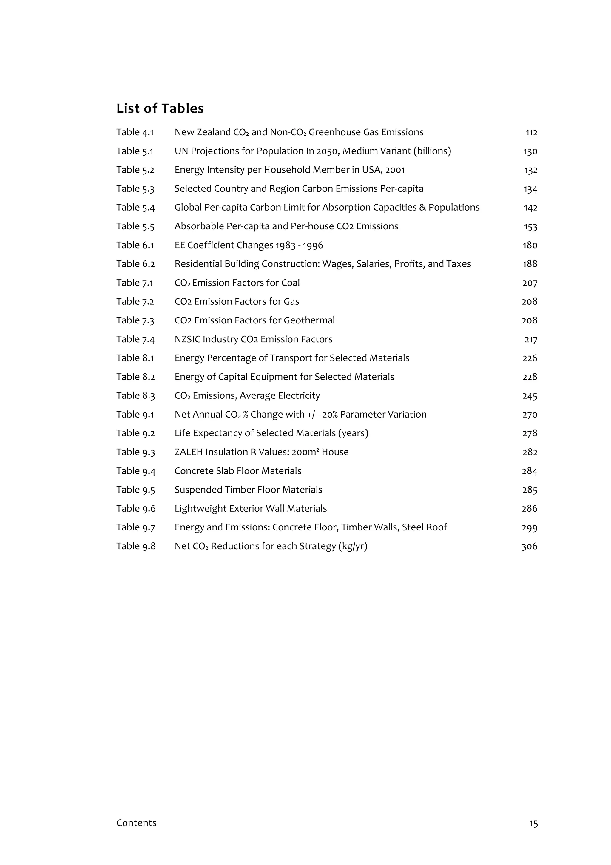Contents 15
List of Tables
Table 4.1 New Zealand CO2 and Non-CO2 Greenhouse Gas Emissions 112
Table 5.1 UN Projections for Population In 2050, Medium Variant (billions) 130
Table 5.2 Energy Intensity per Household Member in USA, 2001 132
Table 5.3 Selected Country and Region Carbon Emissions Per-capita 134
Table 5.4 Global Per-capita Carbon Limit for Absorption Capacities & Populations 142
Table 5.5 Absorbable Per-capita and Per-house CO2 Emissions 153
Table 6.1 EE Coefficient Changes 1983 - 1996 180
Table 6.2 Residential Building Construction: Wages, Salaries, Profits, and Taxes 188
Table 7.1 CO2 Emission Factors for Coal 207
Table 7.2 CO2 Emission Factors for Gas 208
Table 7.3 CO2 Emission Factors for Geothermal 208
Table 7.4 NZSIC Industry CO2 Emission Factors 217
Table 8.1 Energy Percentage of Transport for Selected Materials 226
Table 8.2 Energy of Capital Equipment for Selected Materials 228
Table 8.3 CO2 Emissions, Average Electricity 245
Table 9.1 Net Annual CO2 % Change with +/– 20% Parameter Variation 270
Table 9.2 Life Expectancy of Selected Materials (years) 278
Table 9.3 ZALEH Insulation R Values: 200m2
House 282
Table 9.4 Concrete Slab Floor Materials 284
Table 9.5 Suspended Timber Floor Materials 285
Table 9.6 Lightweight Exterior Wall Materials 286
Table 9.7 Energy and Emissions: Concrete Floor, Timber Walls, Steel Roof 299
Table 9.8 Net CO2 Reductions for each Strategy (kg/yr) 306
 