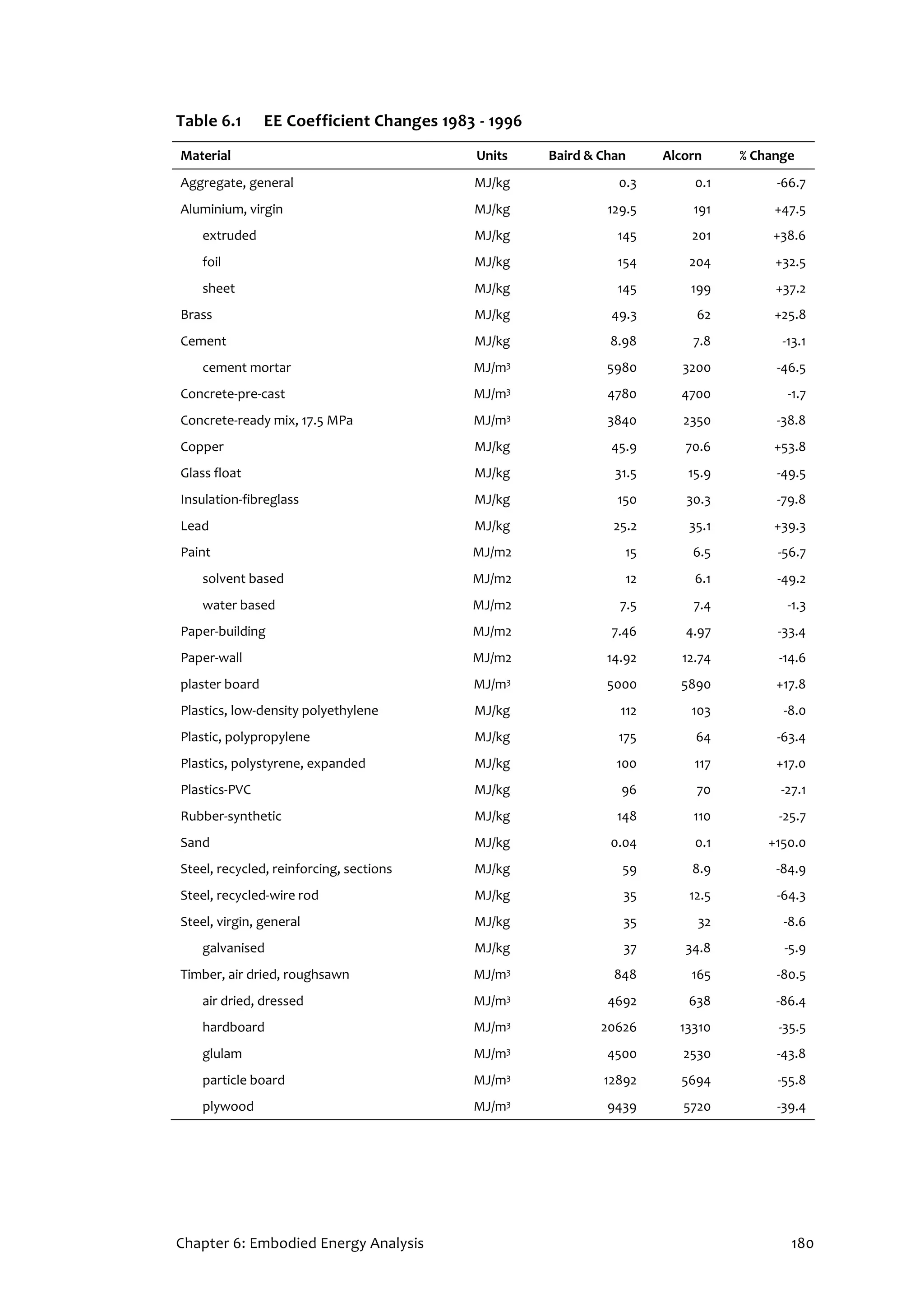 Chapter 6: Embodied Energy Analysis 180
Table 6.1 EE Coefficient Changes 1983 - 1996
Material Units Baird & Chan Alcorn % Change
Aggregate, general MJ/kg 0.3 0.1 -66.7
Aluminium, virgin MJ/kg 129.5 191 +47.5
extruded MJ/kg 145 201 +38.6
foil MJ/kg 154 204 +32.5
sheet MJ/kg 145 199 +37.2
Brass MJ/kg 49.3 62 +25.8
Cement MJ/kg 8.98 7.8 -13.1
cement mortar MJ/m3 5980 3200 -46.5
Concrete-pre-cast MJ/m3 4780 4700 -1.7
Concrete-ready mix, 17.5 MPa MJ/m3 3840 2350 -38.8
Copper MJ/kg 45.9 70.6 +53.8
Glass float MJ/kg 31.5 15.9 -49.5
Insulation-fibreglass MJ/kg 150 30.3 -79.8
Lead MJ/kg 25.2 35.1 +39.3
Paint MJ/m2 15 6.5 -56.7
solvent based MJ/m2 12 6.1 -49.2
water based MJ/m2 7.5 7.4 -1.3
Paper-building MJ/m2 7.46 4.97 -33.4
Paper-wall MJ/m2 14.92 12.74 -14.6
plaster board MJ/m3 5000 5890 +17.8
Plastics, low-density polyethylene MJ/kg 112 103 -8.0
Plastic, polypropylene MJ/kg 175 64 -63.4
Plastics, polystyrene, expanded MJ/kg 100 117 +17.0
Plastics-PVC MJ/kg 96 70 -27.1
Rubber-synthetic MJ/kg 148 110 -25.7
Sand MJ/kg 0.04 0.1 +150.0
Steel, recycled, reinforcing, sections MJ/kg 59 8.9 -84.9
Steel, recycled-wire rod MJ/kg 35 12.5 -64.3
Steel, virgin, general MJ/kg 35 32 -8.6
galvanised MJ/kg 37 34.8 -5.9
Timber, air dried, roughsawn MJ/m3 848 165 -80.5
air dried, dressed MJ/m3 4692 638 -86.4
hardboard MJ/m3 20626 13310 -35.5
glulam MJ/m3 4500 2530 -43.8
particle board MJ/m3 12892 5694 -55.8
plywood MJ/m3 9439 5720 -39.4
 