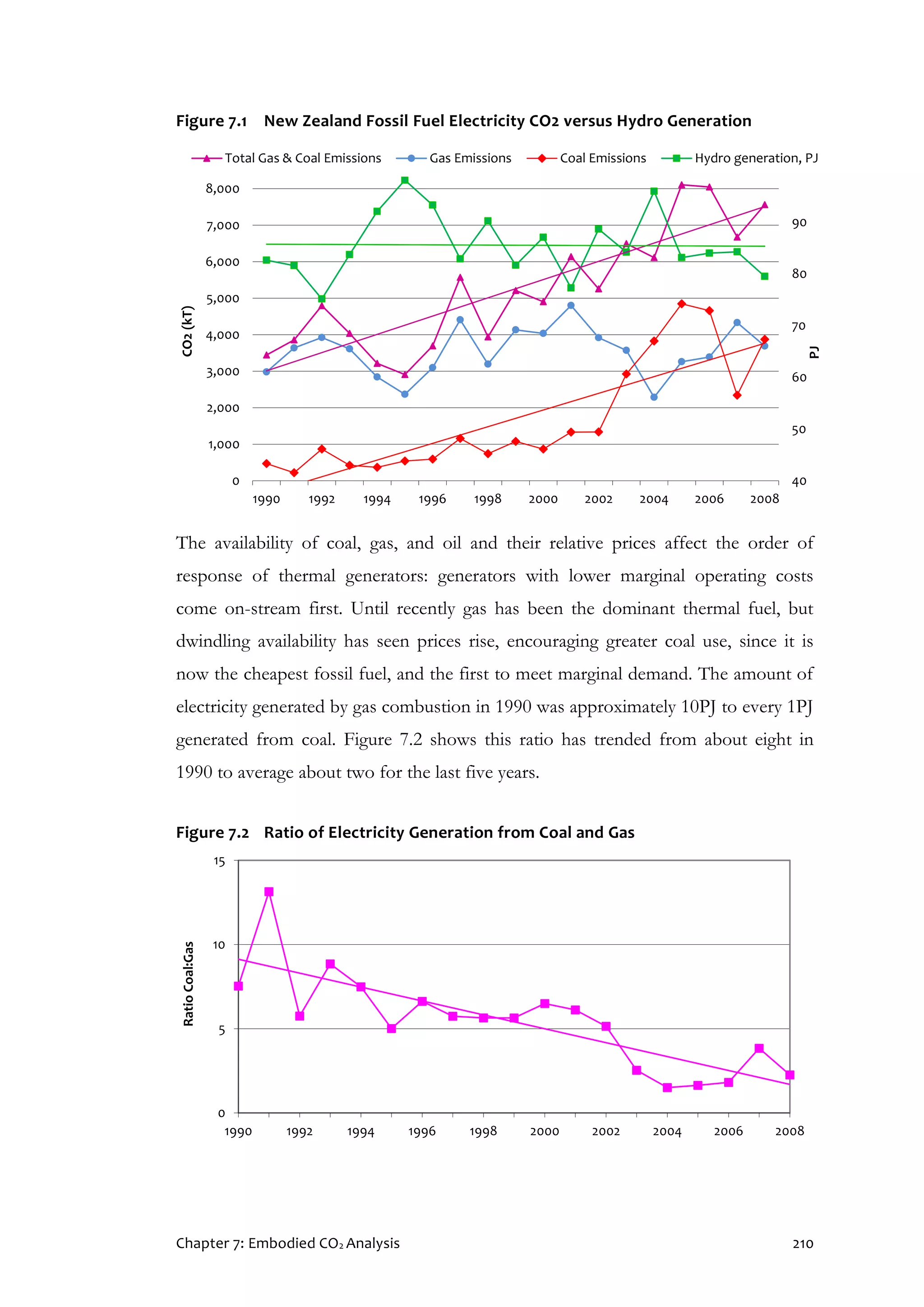 Chapter 7: Embodied CO2 Analysis 210
Figure 7.1 New Zealand Fossil Fuel Electricity CO2 versus Hydro Generation
The availability of coal, gas, and oil and their relative prices affect the order of
response of thermal generators: generators with lower marginal operating costs
come on-stream first. Until recently gas has been the dominant thermal fuel, but
dwindling availability has seen prices rise, encouraging greater coal use, since it is
now the cheapest fossil fuel, and the first to meet marginal demand. The amount of
electricity generated by gas combustion in 1990 was approximately 10PJ to every 1PJ
generated from coal. Figure 7.2 shows this ratio has trended from about eight in
1990 to average about two for the last five years.
Figure 7.2 Ratio of Electricity Generation from Coal and Gas
40
50
60
70
80
90
100
0
1,000
2,000
3,000
4,000
5,000
6,000
7,000
8,000
1990 1992 1994 1996 1998 2000 2002 2004 2006 2008
PJ
CO2(kT)
Total Gas & Coal Emissions Gas Emissions Coal Emissions Hydro generation, PJ
0
5
10
15
1990 1992 1994 1996 1998 2000 2002 2004 2006 2008
RatioCoal:Gas
 
