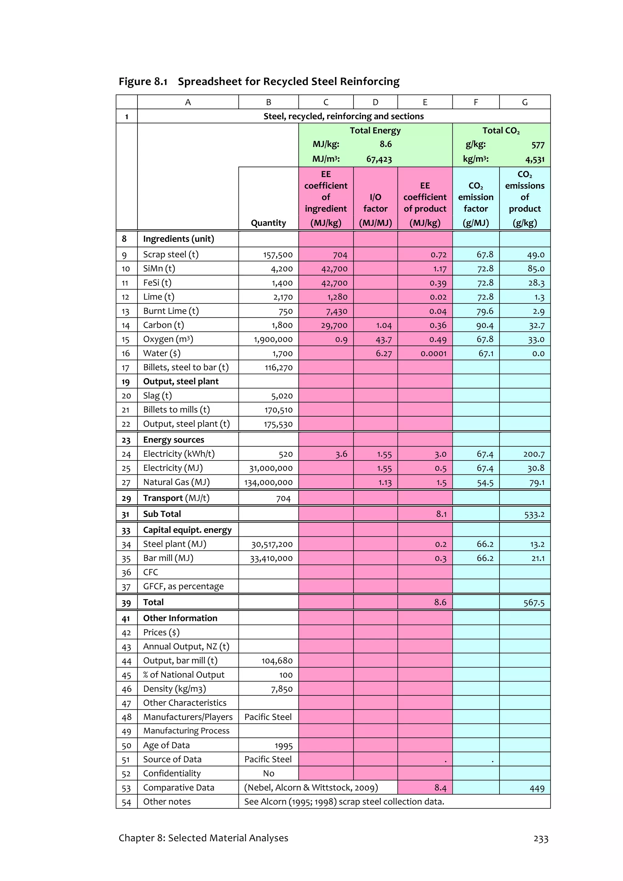 Chapter 8: Selected Material Analyses 233
Figure 8.1 Spreadsheet for Recycled Steel Reinforcing
A B C D E F G
1 Steel, recycled, reinforcing and sections
Total Energy Total CO2
MJ/kg: 8.6 g/kg: 577
MJ/m3: 67,423 kg/m3: 4,531
Quantity
EE
coefficient
of
ingredient
I/O
factor
EE
coefficient
of product
CO2
emission
factor
CO2
emissions
of
product
(MJ/kg) (MJ/MJ) (MJ/kg) (g/MJ) (g/kg)
8 Ingredients (unit)
9 Scrap steel (t) 157,500 704 0.72 67.8 49.0
10 SiMn (t) 4,200 42,700 1.17 72.8 85.0
11 FeSi (t) 1,400 42,700 0.39 72.8 28.3
12 Lime (t) 2,170 1,280 0.02 72.8 1.3
13 Burnt Lime (t) 750 7,430 0.04 79.6 2.9
14 Carbon (t) 1,800 29,700 1.04 0.36 90.4 32.7
15 Oxygen (m3) 1,900,000 0.9 43.7 0.49 67.8 33.0
16 Water ($) 1,700 6.27 0.0001 67.1 0.0
17 Billets, steel to bar (t) 116,270
19 Output, steel plant
20 Slag (t) 5,020
21 Billets to mills (t) 170,510
22 Output, steel plant (t) 175,530
23 Energy sources
24 Electricity (kWh/t) 520 3.6 1.55 3.0 67.4 200.7
25 Electricity (MJ) 31,000,000 1.55 0.5 67.4 30.8
27 Natural Gas (MJ) 134,000,000 1.13 1.5 54.5 79.1
29 Transport (MJ/t) 704
31 Sub Total 8.1 533.2
33 Capital equipt. energy
34 Steel plant (MJ) 30,517,200 0.2 66.2 13.2
35 Bar mill (MJ) 33,410,000 0.3 66.2 21.1
36 CFC
37 GFCF, as percentage
39 Total 8.6 567.5
41 Other Information
42 Prices ($)
43 Annual Output, NZ (t)
44 Output, bar mill (t) 104,680
45 % of National Output 100
46 Density (kg/m3) 7,850
47 Other Characteristics
48 Manufacturers/Players Pacific Steel
49 Manufacturing Process
50 Age of Data 1995
51 Source of Data Pacific Steel . .
52 Confidentiality No
53 Comparative Data (Nebel, Alcorn & Wittstock, 2009) 8.4 449
54 Other notes See Alcorn (1995; 1998) scrap steel collection data.
 