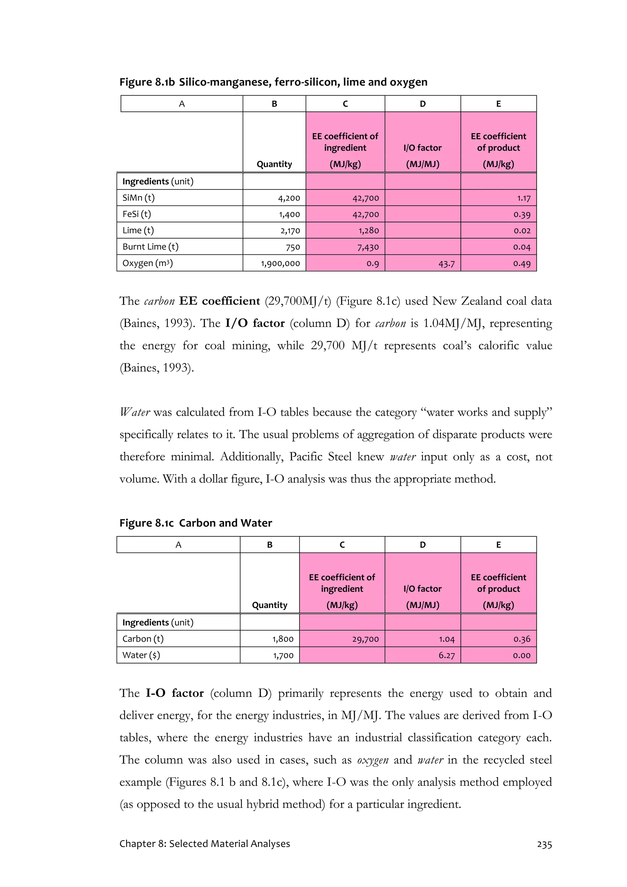 Chapter 8: Selected Material Analyses 235
Figure 8.1b Silico-manganese, ferro-silicon, lime and oxygen
A B C D E
Quantity
EE coefficient of
ingredient I/O factor
EE coefficient
of product
(MJ/kg) (MJ/MJ) (MJ/kg)
Ingredients (unit)
SiMn (t) 4,200 42,700 1.17
FeSi (t) 1,400 42,700 0.39
Lime (t) 2,170 1,280 0.02
Burnt Lime (t) 750 7,430 0.04
Oxygen (m3) 1,900,000 0.9 43.7 0.49
The carbon EE coefficient (29,700MJ/t) (Figure 8.1c) used New Zealand coal data
(Baines, 1993). The I/O factor (column D) for carbon is 1.04MJ/MJ, representing
the energy for coal mining, while 29,700 MJ/t represents coal’s calorific value
(Baines, 1993).
Water was calculated from I-O tables because the category “water works and supply”
specifically relates to it. The usual problems of aggregation of disparate products were
therefore minimal. Additionally, Pacific Steel knew water input only as a cost, not
volume. With a dollar figure, I-O analysis was thus the appropriate method.
Figure 8.1c Carbon and Water
A B C D E
Quantity
EE coefficient of
ingredient I/O factor
EE coefficient
of product
(MJ/kg) (MJ/MJ) (MJ/kg)
Ingredients (unit)
Carbon (t) 1,800 29,700 1.04 0.36
Water ($) 1,700 6.27 0.00
The I-O factor (column D) primarily represents the energy used to obtain and
deliver energy, for the energy industries, in MJ/MJ. The values are derived from I-O
tables, where the energy industries have an industrial classification category each.
The column was also used in cases, such as oxygen and water in the recycled steel
example (Figures 8.1 b and 8.1c), where I-O was the only analysis method employed
(as opposed to the usual hybrid method) for a particular ingredient.
 