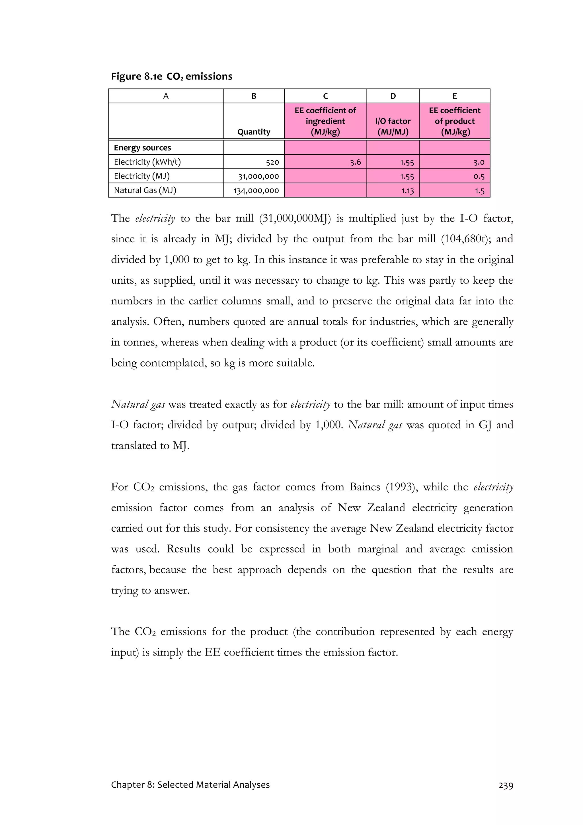 Chapter 8: Selected Material Analyses 239
Figure 8.1e CO2 emissions
A B C D E
Quantity
EE coefficient of
ingredient
(MJ/kg)
I/O factor
(MJ/MJ)
EE coefficient
of product
(MJ/kg)
Energy sources
Electricity (kWh/t) 520 3.6 1.55 3.0
Electricity (MJ) 31,000,000 1.55 0.5
Natural Gas (MJ) 134,000,000 1.13 1.5
The electricity to the bar mill (31,000,000MJ) is multiplied just by the I-O factor,
since it is already in MJ; divided by the output from the bar mill (104,680t); and
divided by 1,000 to get to kg. In this instance it was preferable to stay in the original
units, as supplied, until it was necessary to change to kg. This was partly to keep the
numbers in the earlier columns small, and to preserve the original data far into the
analysis. Often, numbers quoted are annual totals for industries, which are generally
in tonnes, whereas when dealing with a product (or its coefficient) small amounts are
being contemplated, so kg is more suitable.
Natural gas was treated exactly as for electricity to the bar mill: amount of input times
I-O factor; divided by output; divided by 1,000. Natural gas was quoted in GJ and
translated to MJ.
For CO2 emissions, the gas factor comes from Baines (1993), while the electricity
emission factor comes from an analysis of New Zealand electricity generation
carried out for this study. For consistency the average New Zealand electricity factor
was used. Results could be expressed in both marginal and average emission
factors, because the best approach depends on the question that the results are
trying to answer.
The CO2 emissions for the product (the contribution represented by each energy
input) is simply the EE coefficient times the emission factor.
 