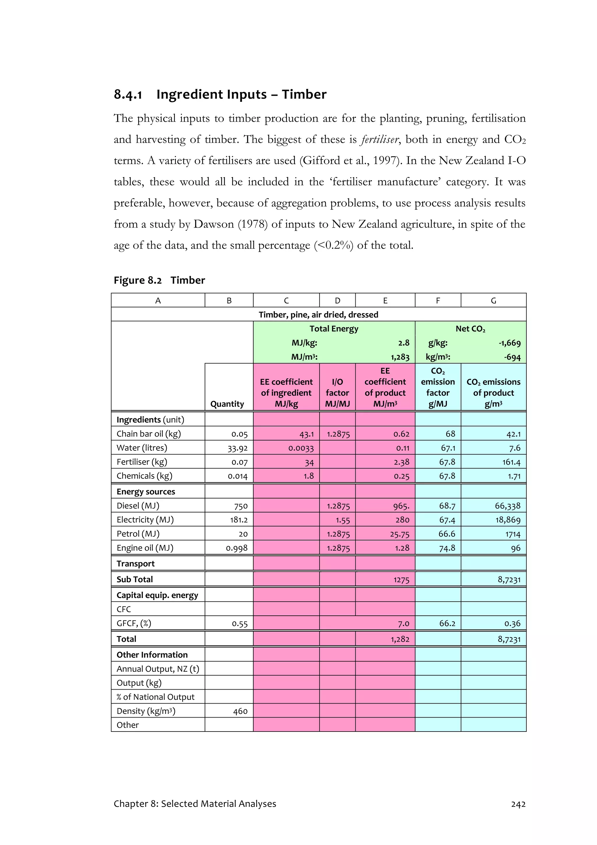 Chapter 8: Selected Material Analyses 242
8.4.1 Ingredient Inputs – Timber
The physical inputs to timber production are for the planting, pruning, fertilisation
and harvesting of timber. The biggest of these is fertiliser, both in energy and CO2
terms. A variety of fertilisers are used (Gifford et al., 1997). In the New Zealand I-O
tables, these would all be included in the ‘fertiliser manufacture’ category. It was
preferable, however, because of aggregation problems, to use process analysis results
from a study by Dawson (1978) of inputs to New Zealand agriculture, in spite of the
age of the data, and the small percentage (<0.2%) of the total.
Figure 8.2 Timber
A B C D E F G
Timber, pine, air dried, dressed
Total Energy Net CO2
MJ/kg: 2.8 g/kg: -1,669
MJ/m3: 1,283 kg/m3: -694
Quantity
EE coefficient
of ingredient
MJ/kg
I/O
factor
MJ/MJ
EE
coefficient
of product
MJ/m3
CO2
emission
factor
g/MJ
CO2 emissions
of product
g/m3
Ingredients (unit)
Chain bar oil (kg) 0.05 43.1 1.2875 0.62 68 42.1
Water (litres) 33.92 0.0033 0.11 67.1 7.6
Fertiliser (kg) 0.07 34 2.38 67.8 161.4
Chemicals (kg) 0.014 1.8 0.25 67.8 1.71
Energy sources
Diesel (MJ) 750 1.2875 965. 68.7 66,338
Electricity (MJ) 181.2 1.55 280 67.4 18,869
Petrol (MJ) 20 1.2875 25.75 66.6 1714
Engine oil (MJ) 0.998 1.2875 1.28 74.8 96
Transport
Sub Total 1275 8,7231
Capital equip. energy
CFC
GFCF, (%) 0.55 7.0 66.2 0.36
Total 1,282 8,7231
Other Information
Annual Output, NZ (t)
Output (kg)
% of National Output
Density (kg/m3) 460
Other
 