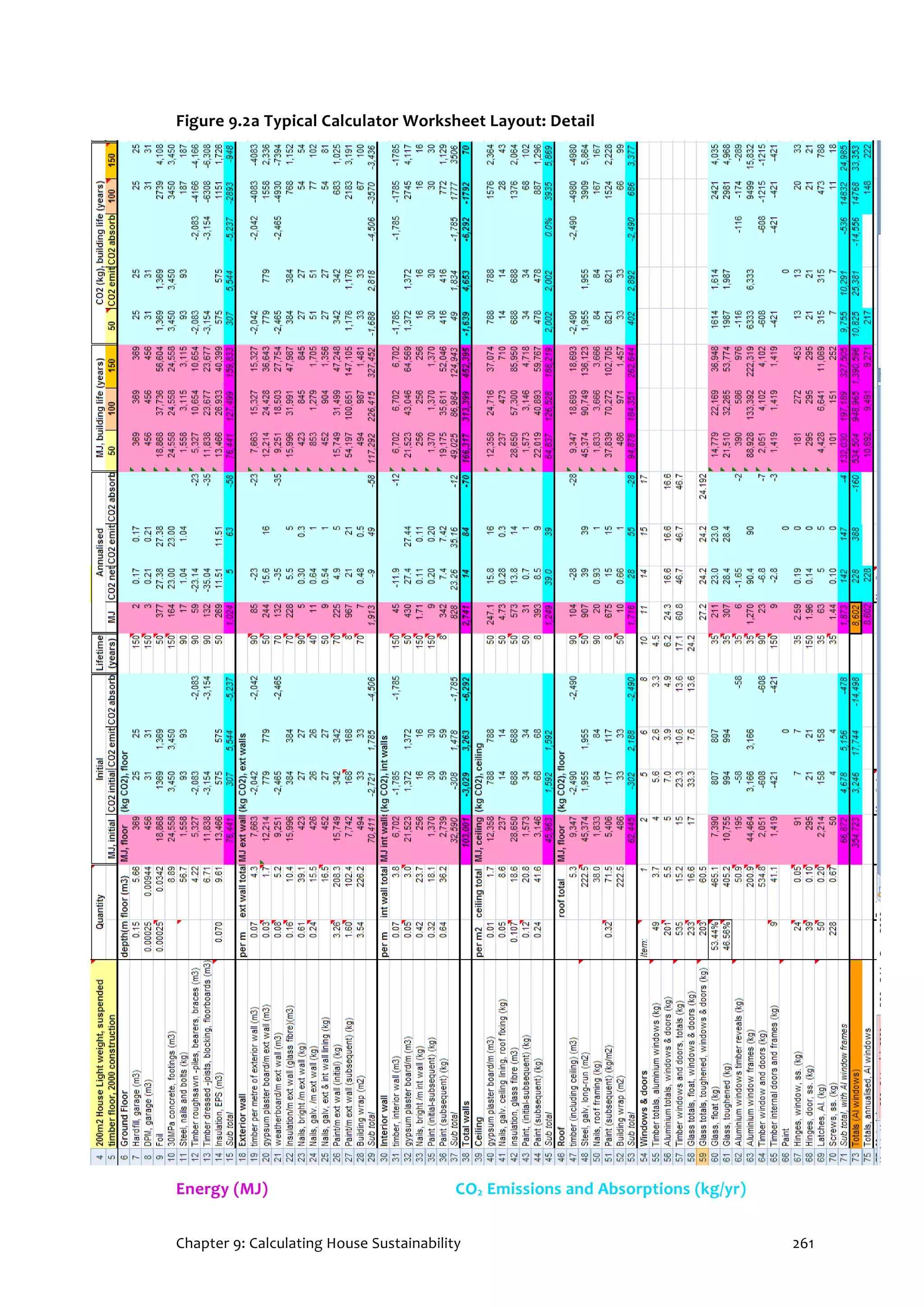 Chapter 9: Calculating House Sustainability 261
Figure 9.2a Typical Calculator Worksheet Layout: Detail
Energy (MJ) CO2 Emissions and Absorptions (kg/yr)
 