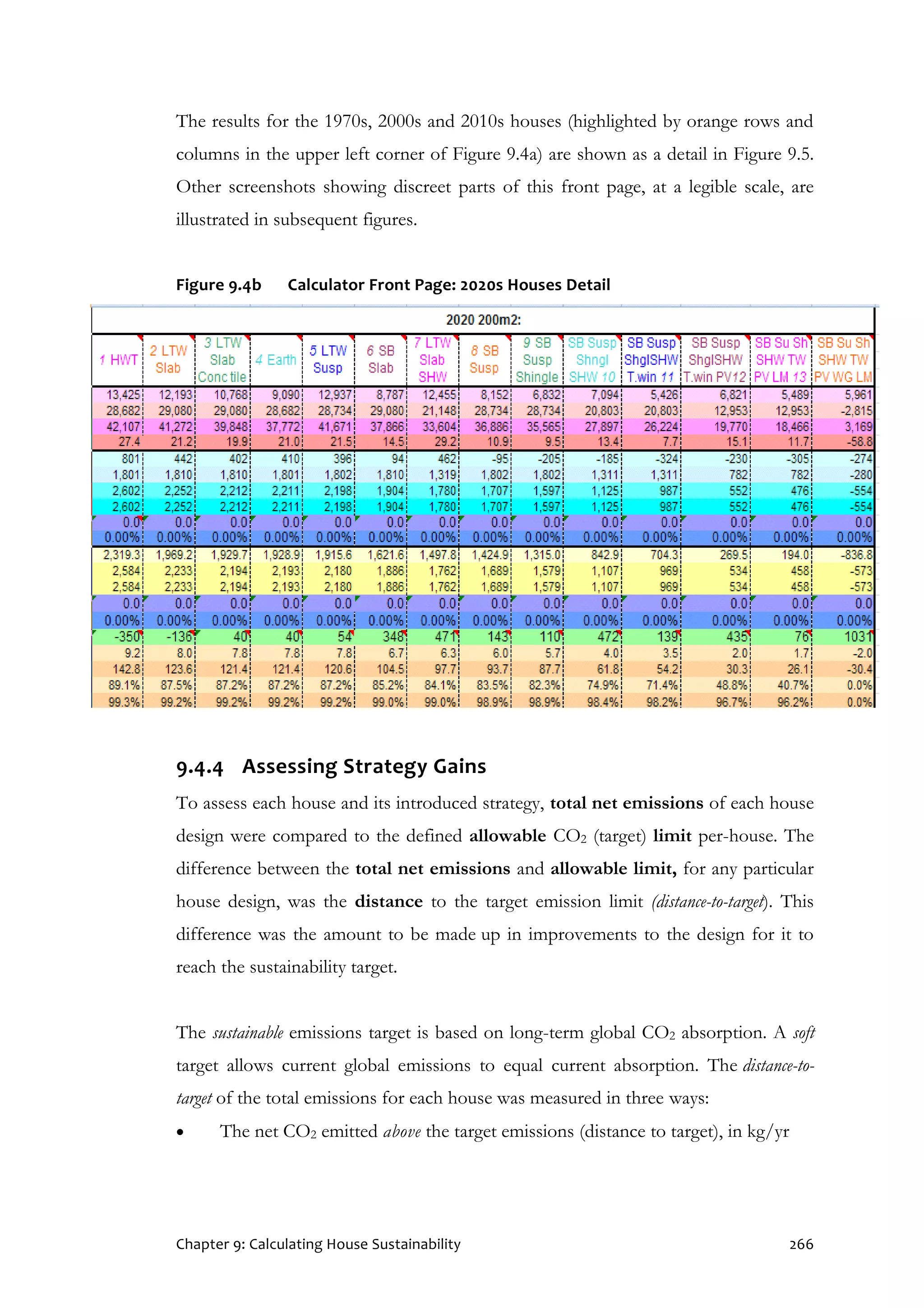 Chapter 9: Calculating House Sustainability 266
The results for the 1970s, 2000s and 2010s houses (highlighted by orange rows and
columns in the upper left corner of Figure 9.4a) are shown as a detail in Figure 9.5.
Other screenshots showing discreet parts of this front page, at a legible scale, are
illustrated in subsequent figures.
Figure 9.4b Calculator Front Page: 2020s Houses Detail
9.4.4 Assessing Strategy Gains
To assess each house and its introduced strategy, total net emissions of each house
design were compared to the defined allowable CO2 (target) limit per-house. The
difference between the total net emissions and allowable limit, for any particular
house design, was the distance to the target emission limit (distance-to-target). This
difference was the amount to be made up in improvements to the design for it to
reach the sustainability target.
The sustainable emissions target is based on long-term global CO2 absorption. A soft
target allows current global emissions to equal current absorption. The distance-to-
target of the total emissions for each house was measured in three ways:
 The net CO2 emitted above the target emissions (distance to target), in kg/yr
 