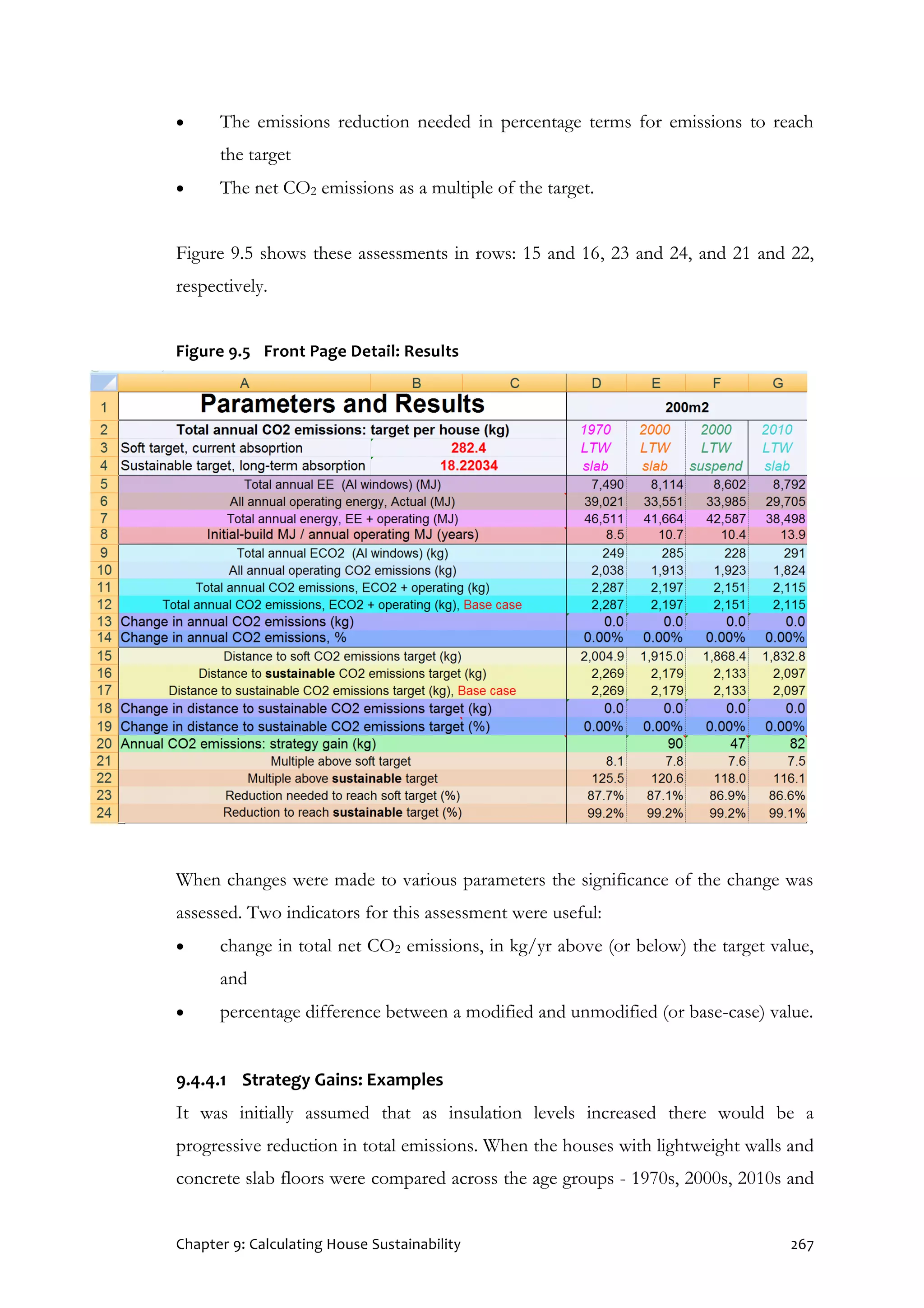 Chapter 9: Calculating House Sustainability 267
 The emissions reduction needed in percentage terms for emissions to reach
the target
 The net CO2 emissions as a multiple of the target.
Figure 9.5 shows these assessments in rows: 15 and 16, 23 and 24, and 21 and 22,
respectively.
Figure 9.5 Front Page Detail: Results
When changes were made to various parameters the significance of the change was
assessed. Two indicators for this assessment were useful:
 change in total net CO2 emissions, in kg/yr above (or below) the target value,
and
 percentage difference between a modified and unmodified (or base-case) value.
9.4.4.1 Strategy Gains: Examples
It was initially assumed that as insulation levels increased there would be a
progressive reduction in total emissions. When the houses with lightweight walls and
concrete slab floors were compared across the age groups - 1970s, 2000s, 2010s and
 