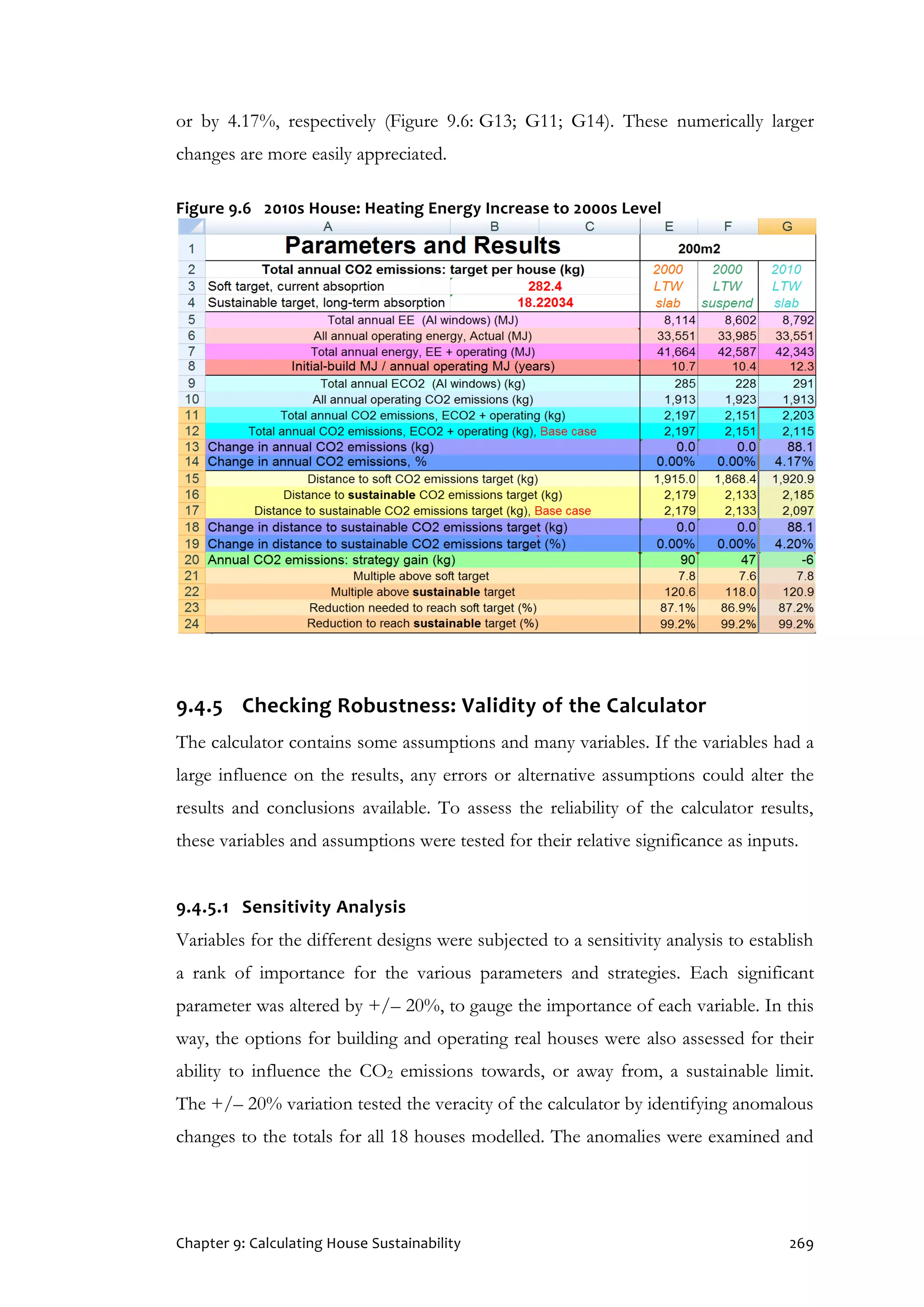Chapter 9: Calculating House Sustainability 269
or by 4.17%, respectively (Figure 9.6: G13; G11; G14). These numerically larger
changes are more easily appreciated.
Figure 9.6 2010s House: Heating Energy Increase to 2000s Level
9.4.5 Checking Robustness: Validity of the Calculator
The calculator contains some assumptions and many variables. If the variables had a
large influence on the results, any errors or alternative assumptions could alter the
results and conclusions available. To assess the reliability of the calculator results,
these variables and assumptions were tested for their relative significance as inputs.
9.4.5.1 Sensitivity Analysis
Variables for the different designs were subjected to a sensitivity analysis to establish
a rank of importance for the various parameters and strategies. Each significant
parameter was altered by +/– 20%, to gauge the importance of each variable. In this
way, the options for building and operating real houses were also assessed for their
ability to influence the CO2 emissions towards, or away from, a sustainable limit.
The +/– 20% variation tested the veracity of the calculator by identifying anomalous
changes to the totals for all 18 houses modelled. The anomalies were examined and
 