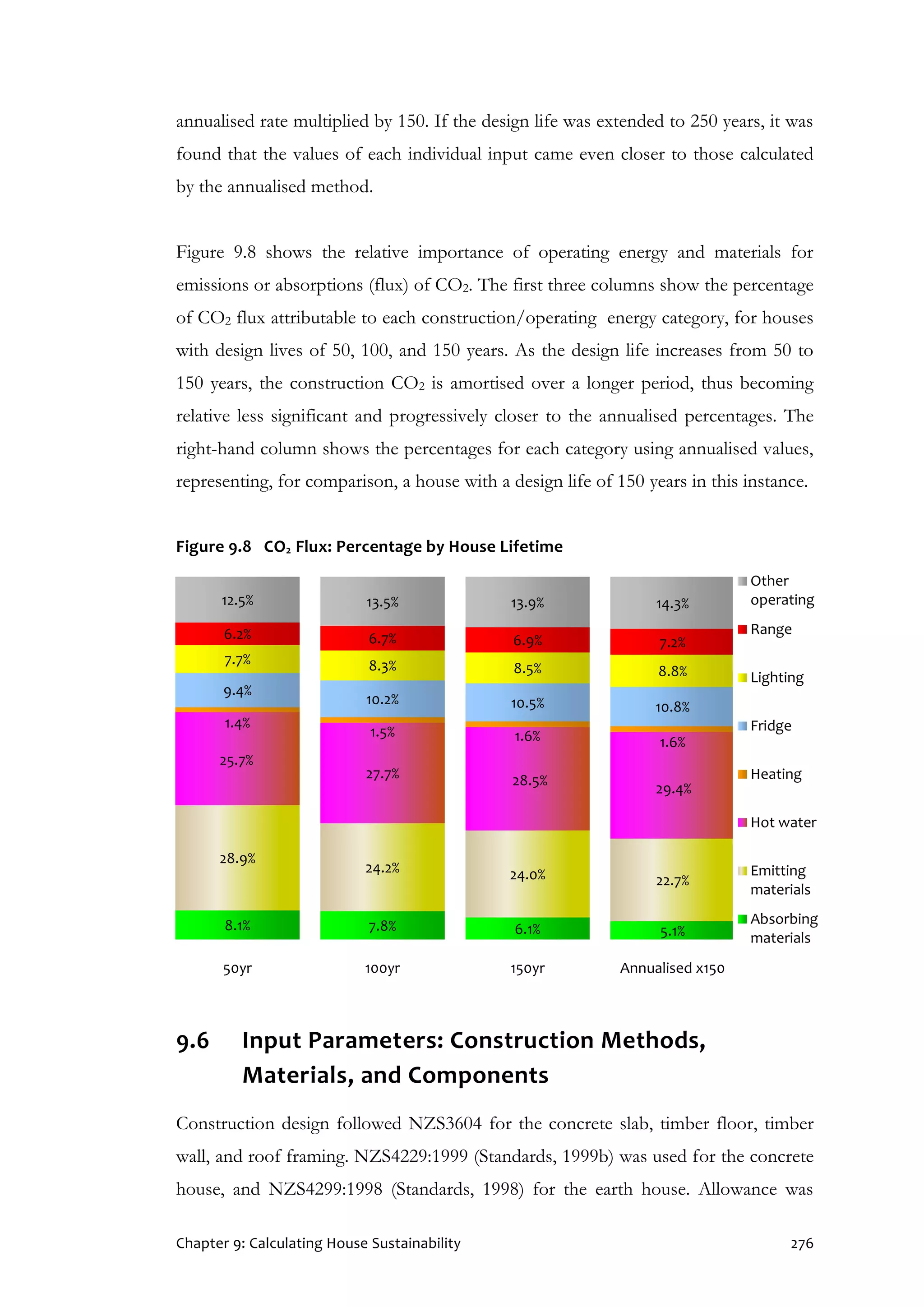 Chapter 9: Calculating House Sustainability 276
annualised rate multiplied by 150. If the design life was extended to 250 years, it was
found that the values of each individual input came even closer to those calculated
by the annualised method.
Figure 9.8 shows the relative importance of operating energy and materials for
emissions or absorptions (flux) of CO2. The first three columns show the percentage
of CO2 flux attributable to each construction/operating energy category, for houses
with design lives of 50, 100, and 150 years. As the design life increases from 50 to
150 years, the construction CO2 is amortised over a longer period, thus becoming
relative less significant and progressively closer to the annualised percentages. The
right-hand column shows the percentages for each category using annualised values,
representing, for comparison, a house with a design life of 150 years in this instance.
Figure 9.8 CO2 Flux: Percentage by House Lifetime
9.6 Input Parameters: Construction Methods,
Materials, and Components
Construction design followed NZS3604 for the concrete slab, timber floor, timber
wall, and roof framing. NZS4229:1999 (Standards, 1999b) was used for the concrete
house, and NZS4299:1998 (Standards, 1998) for the earth house. Allowance was
8.1% 7.8% 6.1% 5.1%
28.9%
24.2% 24.0% 22.7%
25.7%
27.7% 28.5%
29.4%
1.4%
1.5% 1.6% 1.6%
9.4%
10.2% 10.5% 10.8%
7.7% 8.3% 8.5% 8.8%
6.2% 6.7% 6.9% 7.2%
12.5% 13.5% 13.9% 14.3%
50yr 100yr 150yr Annualised x150
Other
operating
Range
Lighting
Fridge
Heating
Hot water
Emitting
materials
Absorbing
materials
 