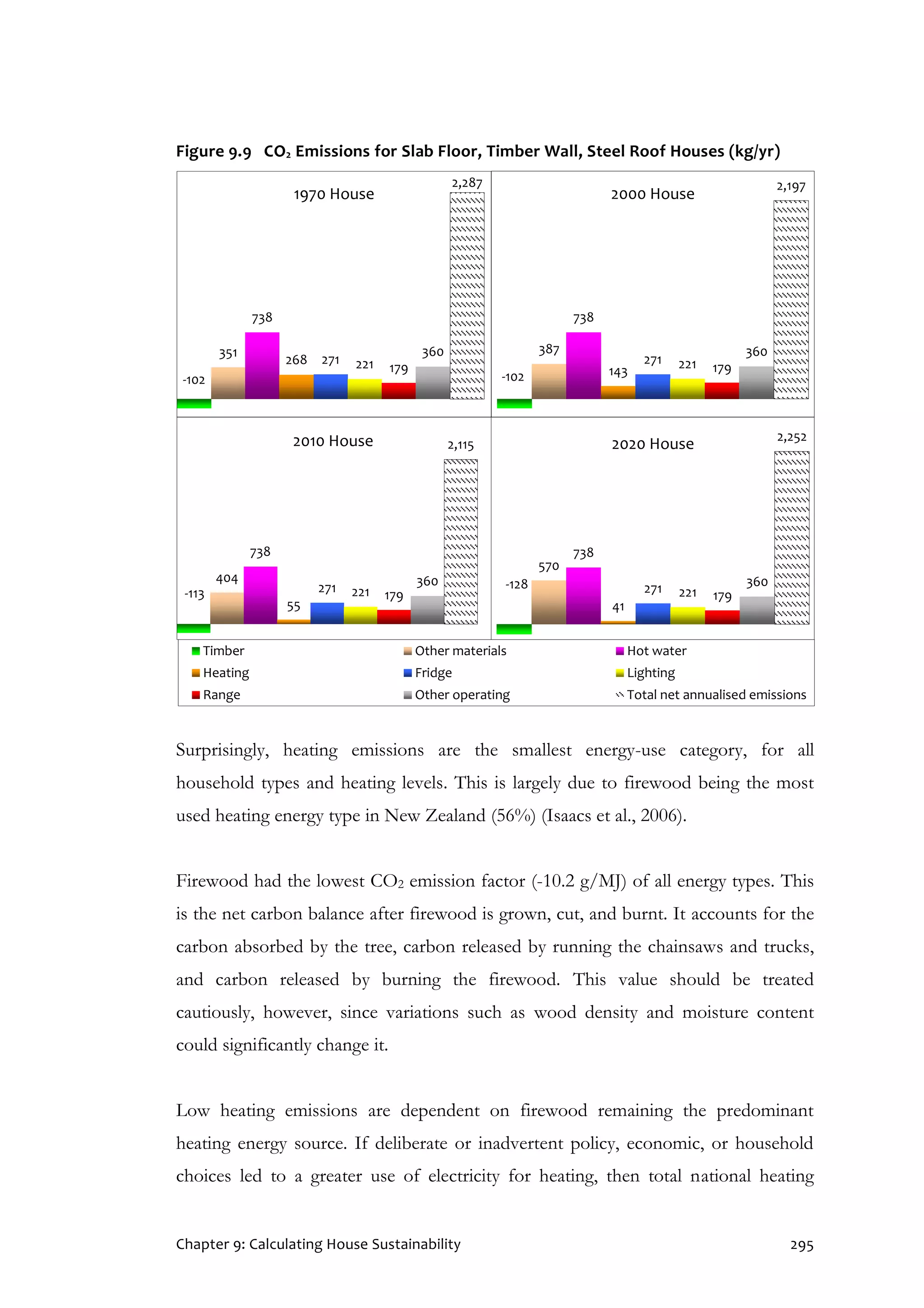 Chapter 9: Calculating House Sustainability 295
Figure 9.9 CO2 Emissions for Slab Floor, Timber Wall, Steel Roof Houses (kg/yr)
Surprisingly, heating emissions are the smallest energy-use category, for all
household types and heating levels. This is largely due to firewood being the most
used heating energy type in New Zealand (56%) (Isaacs et al., 2006).
Firewood had the lowest CO2 emission factor (-10.2 g/MJ) of all energy types. This
is the net carbon balance after firewood is grown, cut, and burnt. It accounts for the
carbon absorbed by the tree, carbon released by running the chainsaws and trucks,
and carbon released by burning the firewood. This value should be treated
cautiously, however, since variations such as wood density and moisture content
could significantly change it.
Low heating emissions are dependent on firewood remaining the predominant
heating energy source. If deliberate or inadvertent policy, economic, or household
choices led to a greater use of electricity for heating, then total national heating
Timber Other materials Hot water
Heating Fridge Lighting
Range Other operating Total net annualised emissions
-102
387
738
143
271 221 179
360
2,197
2000 House
-102
351
738
268 271 221 179
360
2,287
1970 House
-113
404
738
55
271 221 179
360
2,1152010 House
-128
570
738
41
271 221 179
360
2,252
2020 House
 
