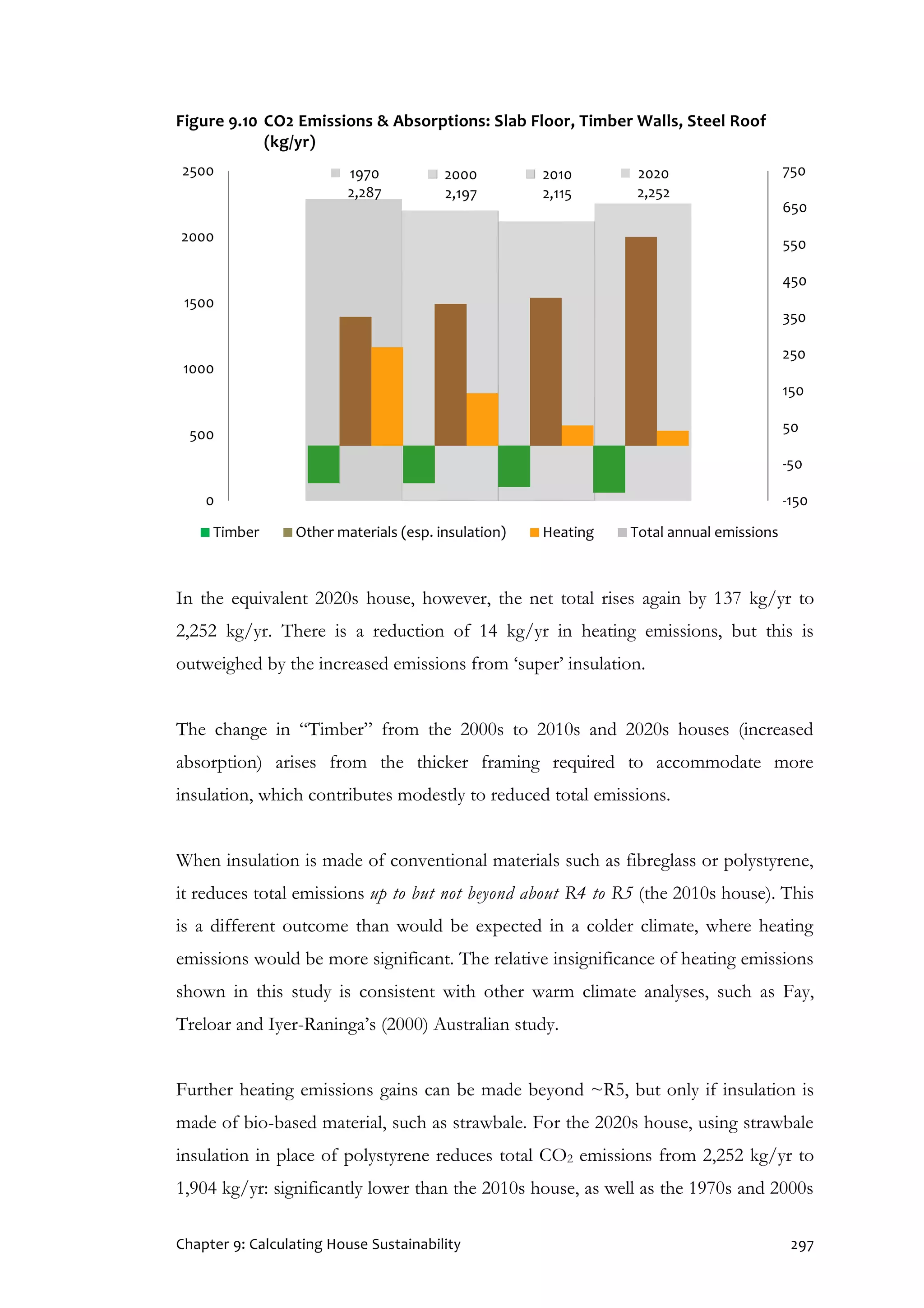 Chapter 9: Calculating House Sustainability 297
Figure 9.10 CO2 Emissions & Absorptions: Slab Floor, Timber Walls, Steel Roof
(kg/yr)
In the equivalent 2020s house, however, the net total rises again by 137 kg/yr to
2,252 kg/yr. There is a reduction of 14 kg/yr in heating emissions, but this is
outweighed by the increased emissions from ‘super’ insulation.
The change in “Timber” from the 2000s to 2010s and 2020s houses (increased
absorption) arises from the thicker framing required to accommodate more
insulation, which contributes modestly to reduced total emissions.
When insulation is made of conventional materials such as fibreglass or polystyrene,
it reduces total emissions up to but not beyond about R4 to R5 (the 2010s house). This
is a different outcome than would be expected in a colder climate, where heating
emissions would be more significant. The relative insignificance of heating emissions
shown in this study is consistent with other warm climate analyses, such as Fay,
Treloar and Iyer-Raninga’s (2000) Australian study.
Further heating emissions gains can be made beyond ~R5, but only if insulation is
made of bio-based material, such as strawbale. For the 2020s house, using strawbale
insulation in place of polystyrene reduces total CO2 emissions from 2,252 kg/yr to
1,904 kg/yr: significantly lower than the 2010s house, as well as the 1970s and 2000s
1970
2,287
2000
2,197
2010
2,115
2020
2,252
-150
-50
50
150
250
350
450
550
650
750
0
500
1000
1500
2000
2500
Timber Other materials (esp. insulation) Heating Total annual emissions
 