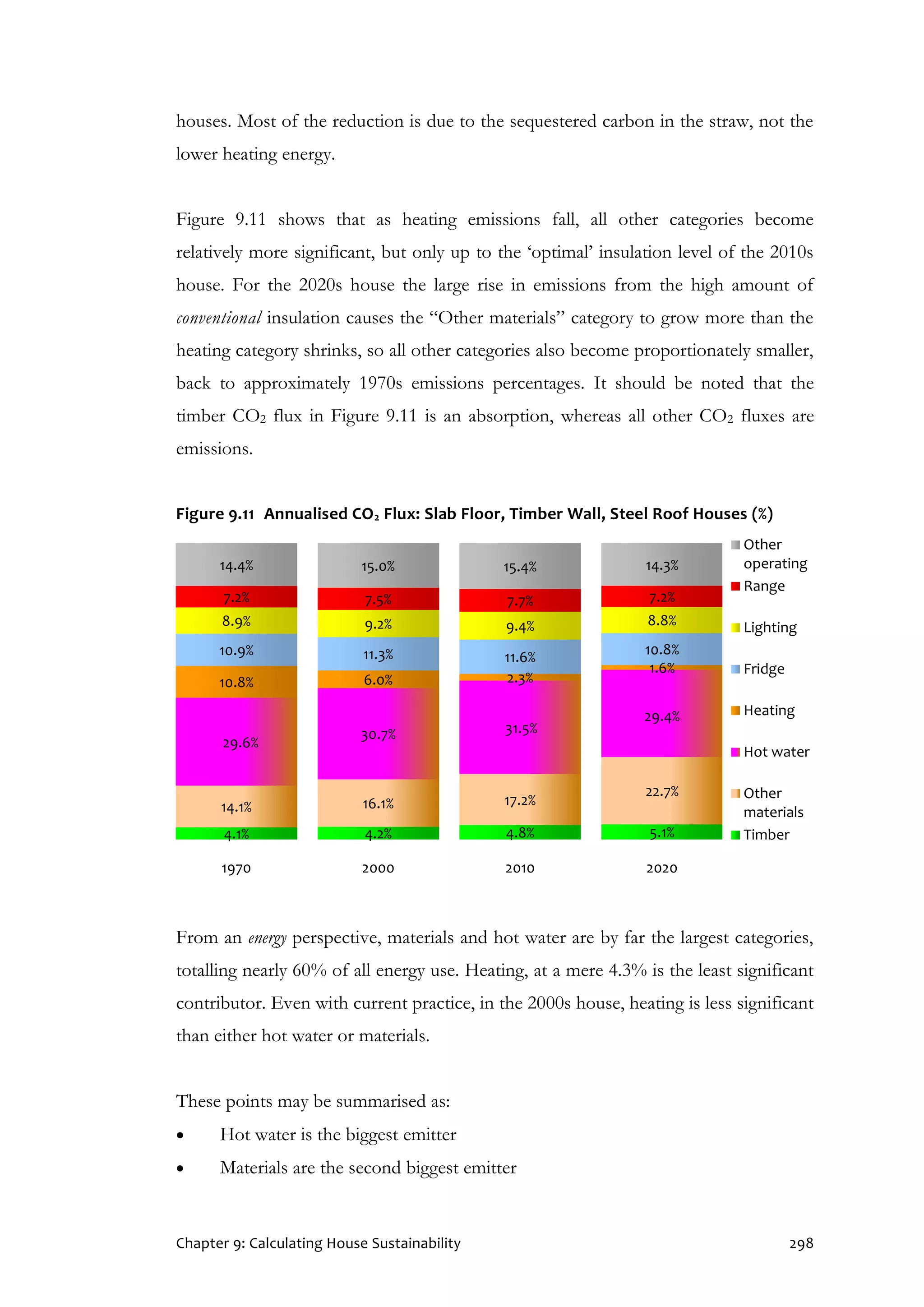 Chapter 9: Calculating House Sustainability 298
houses. Most of the reduction is due to the sequestered carbon in the straw, not the
lower heating energy.
Figure 9.11 shows that as heating emissions fall, all other categories become
relatively more significant, but only up to the ‘optimal’ insulation level of the 2010s
house. For the 2020s house the large rise in emissions from the high amount of
conventional insulation causes the “Other materials” category to grow more than the
heating category shrinks, so all other categories also become proportionately smaller,
back to approximately 1970s emissions percentages. It should be noted that the
timber CO2 flux in Figure 9.11 is an absorption, whereas all other CO2 fluxes are
emissions.
Figure 9.11 Annualised CO2 Flux: Slab Floor, Timber Wall, Steel Roof Houses (%)
From an energy perspective, materials and hot water are by far the largest categories,
totalling nearly 60% of all energy use. Heating, at a mere 4.3% is the least significant
contributor. Even with current practice, in the 2000s house, heating is less significant
than either hot water or materials.
These points may be summarised as:
 Hot water is the biggest emitter
 Materials are the second biggest emitter
4.1% 4.2% 4.8% 5.1%
14.1% 16.1% 17.2%
22.7%
29.6%
30.7% 31.5%
29.4%
10.8% 6.0% 2.3%
1.6%
10.9% 11.3% 11.6% 10.8%
8.9% 9.2% 9.4% 8.8%
7.2% 7.5% 7.7% 7.2%
14.4% 15.0% 15.4% 14.3%
1970 2000 2010 2020
Other
operating
Range
Lighting
Fridge
Heating
Hot water
Other
materials
Timber
 