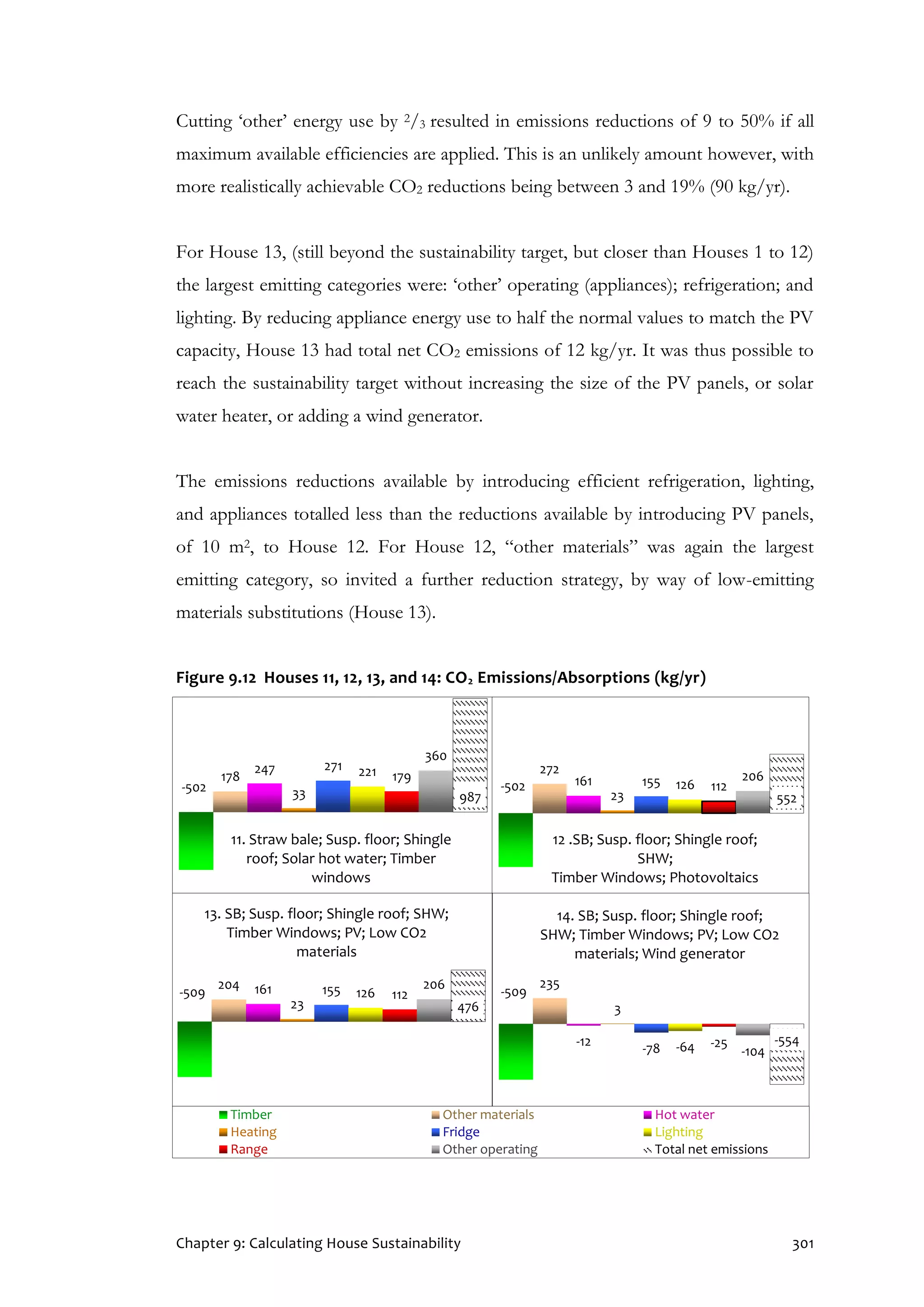 Chapter 9: Calculating House Sustainability 301
Cutting ‘other’ energy use by 2/3 resulted in emissions reductions of 9 to 50% if all
maximum available efficiencies are applied. This is an unlikely amount however, with
more realistically achievable CO2 reductions being between 3 and 19% (90 kg/yr).
For House 13, (still beyond the sustainability target, but closer than Houses 1 to 12)
the largest emitting categories were: ‘other’ operating (appliances); refrigeration; and
lighting. By reducing appliance energy use to half the normal values to match the PV
capacity, House 13 had total net CO2 emissions of 12 kg/yr. It was thus possible to
reach the sustainability target without increasing the size of the PV panels, or solar
water heater, or adding a wind generator.
The emissions reductions available by introducing efficient refrigeration, lighting,
and appliances totalled less than the reductions available by introducing PV panels,
of 10 m2, to House 12. For House 12, “other materials” was again the largest
emitting category, so invited a further reduction strategy, by way of low-emitting
materials substitutions (House 13).
Figure 9.12 Houses 11, 12, 13, and 14: CO2 Emissions/Absorptions (kg/yr)
-502
178
247
33
271 221 179
360
987
11. Straw bale; Susp. floor; Shingle
roof; Solar hot water; Timber
windows
-502
272
161
23
155 126 112
206
552
12 .SB; Susp. floor; Shingle roof;
SHW;
Timber Windows; Photovoltaics
-509
204 161
23
155 126 112
206
476
13. SB; Susp. floor; Shingle roof; SHW;
Timber Windows; PV; Low CO2
materials
-509
235
-12
3
-78 -64 -25
-104
-554
14. SB; Susp. floor; Shingle roof;
SHW; Timber Windows; PV; Low CO2
materials; Wind generator
Timber Other materials Hot water
Heating Fridge Lighting
Range Other operating Total net emissions
 