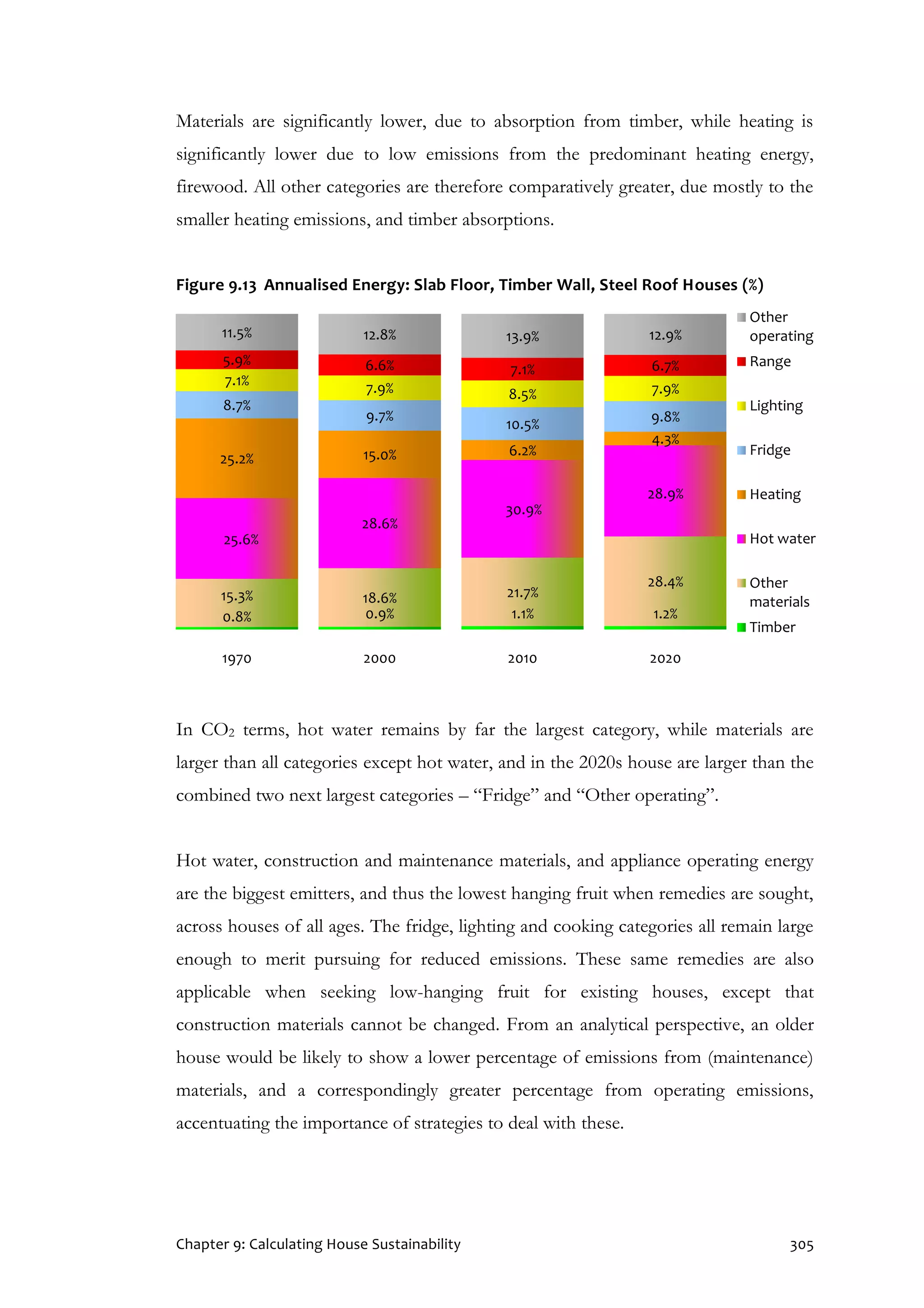 Chapter 9: Calculating House Sustainability 305
Materials are significantly lower, due to absorption from timber, while heating is
significantly lower due to low emissions from the predominant heating energy,
firewood. All other categories are therefore comparatively greater, due mostly to the
smaller heating emissions, and timber absorptions.
Figure 9.13 Annualised Energy: Slab Floor, Timber Wall, Steel Roof Houses (%)
In CO2 terms, hot water remains by far the largest category, while materials are
larger than all categories except hot water, and in the 2020s house are larger than the
combined two next largest categories – “Fridge” and “Other operating”.
Hot water, construction and maintenance materials, and appliance operating energy
are the biggest emitters, and thus the lowest hanging fruit when remedies are sought,
across houses of all ages. The fridge, lighting and cooking categories all remain large
enough to merit pursuing for reduced emissions. These same remedies are also
applicable when seeking low-hanging fruit for existing houses, except that
construction materials cannot be changed. From an analytical perspective, an older
house would be likely to show a lower percentage of emissions from (maintenance)
materials, and a correspondingly greater percentage from operating emissions,
accentuating the importance of strategies to deal with these.
0.8% 0.9% 1.1% 1.2%
15.3% 18.6% 21.7%
28.4%
25.6%
28.6%
30.9%
28.9%
25.2% 15.0% 6.2%
4.3%
8.7%
9.7%
10.5% 9.8%
7.1% 7.9% 8.5% 7.9%
5.9% 6.6% 7.1% 6.7%
11.5% 12.8% 13.9% 12.9%
1970 2000 2010 2020
Other
operating
Range
Lighting
Fridge
Heating
Hot water
Other
materials
Timber
 