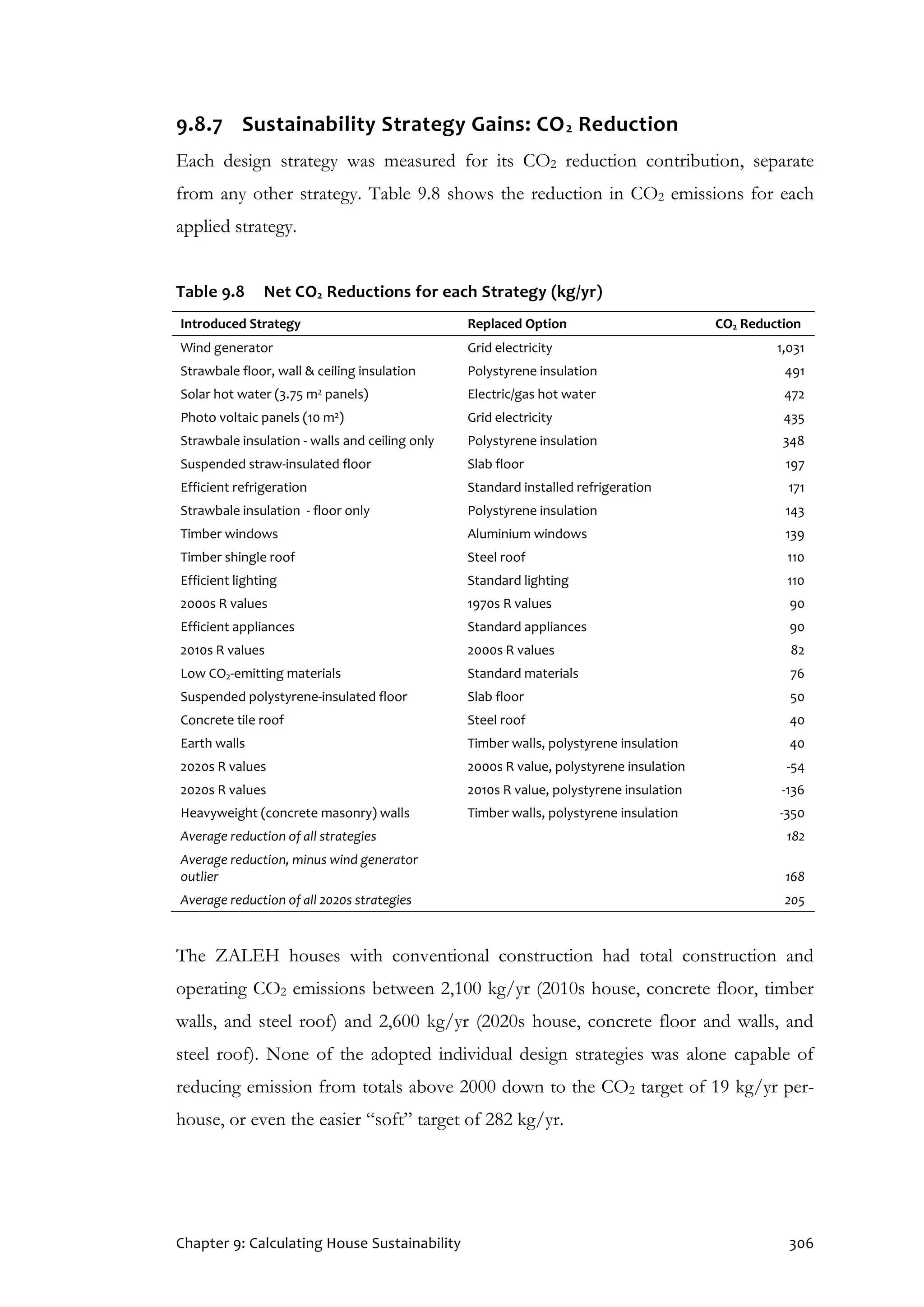 Chapter 9: Calculating House Sustainability 306
9.8.7 Sustainability Strategy Gains: CO2 Reduction
Each design strategy was measured for its CO2 reduction contribution, separate
from any other strategy. Table 9.8 shows the reduction in CO2 emissions for each
applied strategy.
Table 9.8 Net CO2 Reductions for each Strategy (kg/yr)
Introduced Strategy Replaced Option CO2 Reduction
Wind generator Grid electricity 1,031
Strawbale floor, wall & ceiling insulation Polystyrene insulation 491
Solar hot water (3.75 m2 panels) Electric/gas hot water 472
Photo voltaic panels (10 m2) Grid electricity 435
Strawbale insulation - walls and ceiling only Polystyrene insulation 348
Suspended straw-insulated floor Slab floor 197
Efficient refrigeration Standard installed refrigeration 171
Strawbale insulation - floor only Polystyrene insulation 143
Timber windows Aluminium windows 139
Timber shingle roof Steel roof 110
Efficient lighting Standard lighting 110
2000s R values 1970s R values 90
Efficient appliances Standard appliances 90
2010s R values 2000s R values 82
Low CO2-emitting materials Standard materials 76
Suspended polystyrene-insulated floor Slab floor 50
Concrete tile roof Steel roof 40
Earth walls Timber walls, polystyrene insulation 40
2020s R values 2000s R value, polystyrene insulation -54
2020s R values 2010s R value, polystyrene insulation -136
Heavyweight (concrete masonry) walls Timber walls, polystyrene insulation -350
Average reduction of all strategies 182
Average reduction, minus wind generator
outlier 168
Average reduction of all 2020s strategies 205
The ZALEH houses with conventional construction had total construction and
operating CO2 emissions between 2,100 kg/yr (2010s house, concrete floor, timber
walls, and steel roof) and 2,600 kg/yr (2020s house, concrete floor and walls, and
steel roof). None of the adopted individual design strategies was alone capable of
reducing emission from totals above 2000 down to the CO2 target of 19 kg/yr per-
house, or even the easier “soft” target of 282 kg/yr.
 