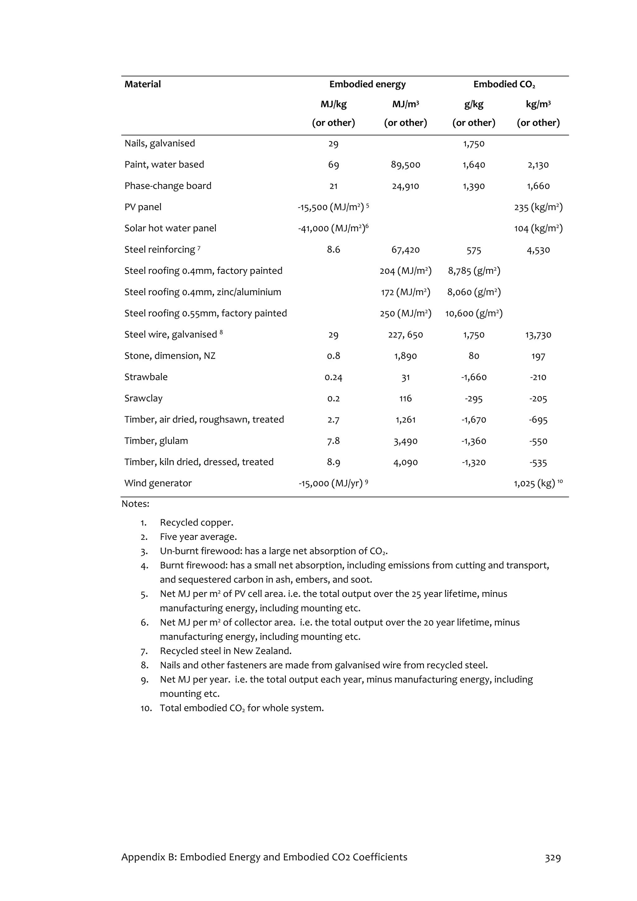 Appendix B: Embodied Energy and Embodied CO2 Coefficients 329
Material Embodied energy Embodied CO2
MJ/kg
(or other)
MJ/m3
(or other)
g/kg
(or other)
kg/m3
(or other)
Nails, galvanised 29 1,750
Paint, water based 69 89,500 1,640 2,130
Phase-change board 21 24,910 1,390 1,660
PV panel -15,500 (MJ/m2
) 5
235 (kg/m2
)
Solar hot water panel -41,000 (MJ/m2
)6
104 (kg/m2
)
Steel reinforcing 7
8.6 67,420 575 4,530
Steel roofing 0.4mm, factory painted 204 (MJ/m2
) 8,785 (g/m2
)
Steel roofing 0.4mm, zinc/aluminium 172 (MJ/m2
) 8,060 (g/m2
)
Steel roofing 0.55mm, factory painted 250 (MJ/m2
) 10,600 (g/m2
)
Steel wire, galvanised 8
29 227, 650 1,750 13,730
Stone, dimension, NZ 0.8 1,890 80 197
Strawbale 0.24 31 -1,660 -210
Srawclay 0.2 116 -295 -205
Timber, air dried, roughsawn, treated 2.7 1,261 -1,670 -695
Timber, glulam 7.8 3,490 -1,360 -550
Timber, kiln dried, dressed, treated 8.9 4,090 -1,320 -535
Wind generator -15,000 (MJ/yr) 9
1,025 (kg) 10
Notes:
1. Recycled copper.
2. Five year average.
3. Un-burnt firewood: has a large net absorption of CO2.
4. Burnt firewood: has a small net absorption, including emissions from cutting and transport,
and sequestered carbon in ash, embers, and soot.
5. Net MJ per m2
of PV cell area. i.e. the total output over the 25 year lifetime, minus
manufacturing energy, including mounting etc.
6. Net MJ per m2
of collector area. i.e. the total output over the 20 year lifetime, minus
manufacturing energy, including mounting etc.
7. Recycled steel in New Zealand.
8. Nails and other fasteners are made from galvanised wire from recycled steel.
9. Net MJ per year. i.e. the total output each year, minus manufacturing energy, including
mounting etc.
10. Total embodied CO2 for whole system.
 