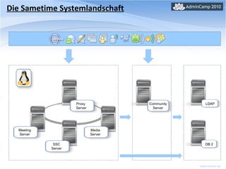 Die Sametime Systemlandschaft Community Server Meeting Server Media Server Proxy  Server DB 2 LDAP SSC Server 