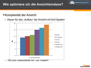 Wie optimiere ich die Ansichtsindexe? Komplexität der Ansicht Dauer für den „Aufbau“ der Ansicht mit fünf Spalten 100.000 Dokumente mit 100 Feldern 